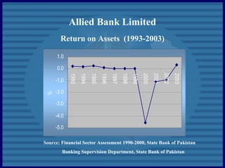 Allied Bank Limited
Return on Assets (1993-2003)
Source: Financial Sector Assessment 1990-2000, State Bank of Pakistan
Banking Supervision Department, State Bank of Pakistan
-5.0
-4.0
-3.0
-2.0
-1.0
0.0
1.0
1993
1994
1995
1996
1997
1998
1999
2000
2001
2002
2003
%
 