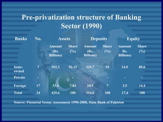 Pre-privatization structure of Banking
Sector (1990)
Banks No. Assets Deposits Equity
Amount
(Rs.
Billions)
Share
(%)
Amount
(Rs.
Billions)
Share
(%)
Amount
Rs.
Billions)
Share
(%)
State-
owned
7 392.3 92.15 329.7 93 14.9 85.6
Private - - - - - -
Foreign 17 33.4 7.84 24.9 7 2.5 14.4
Total 24 425.6 100 354.6 100 17.4 100
Source: Financial Sector Assessment 1990-2000, State Bank of Pakistan
 