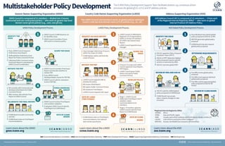MultistakeholderPolicyDevelopment TheICANNPolicyDevelopmentSupportTeamfacilitatesbottom-up,consensus-driven
processesforglobalgTLD,ccTLDandIPaddresspolicies.
Designed by ICANN Communications | February 2016 2016 | Creative Commons Attribution - NonCommercial
GACGovernmentalAdvisoryCommittee | IANAInternetAssignedNumbersAuthority | PDPPolicyDevelopmentProcess | SO/ACSupportingOrganizations/AdvisoryCommittees | WGWorkingGroup
Generic Names Supporting Organization (GNSO)
GNSO Council, ICANN Board or an
AC identifies issue.
GNSO Council considers if issue
will result in consensus policy.
If yes, GNSO Council requests
Preliminary Issue Report.
StaffpublishesPreliminaryIssue
ReportforPublicCommentPeriod.
FollowingPublicCommentreview,
FinalIssueReportissubmittedfor
GNSOCouncilconsideration.
GNSO Council considers Final Issue
Report and decides whether to
initiate PDP.
If yes,GNSOCouncil
develops/adopts charter forPDPWG.
GNSO Council calls for volunteers
to form PDP WG.
WGconsultswithCommunityand
developsInitialReportforPublic
CommentPeriod.
After reviews, WG submits Final
Report to GNSO Council.
GNSO Council reviews Final Report
and considers adoption.
If adopted, GNSO Council submits
Final Report to ICANN Board.
ICANNBoardconsultsCommunity
andGAC.
ICANNBoardvotesonFinalReport
recommendations.
VOTE BY ICANN
BOARD
FORM A WORKING
GROUP
SCOPE THE ISSUE
DELIBERATETHEFINALREPORT
INITIATE THE PDP
IDENTIFY THE
ISSUE
GNSO Policy Development Process
1
2
3
4
5
6
gnso.icann.org
Learn more about the GNSO
GNSO Council is composed of 21 members — divided into 2 houses
(contracted and non-contracted parties) — who work on generic top-level
domain name (gTLD) policies (e.g., .com, new gTLDs).
The ccNSO (Council and members) works on global policies relating to
country code top-level domain name (ccTLD) policies (e.g., .br, .uk).
Country Code Names Supporting Organization (ccNSO)
ccNSO Policy Development Process
ccNSO Council, ICANN Board,
Regional ccTLD organizations,
SO/AC or at least 10 members
of ccNSO may request Issue
Report.
ccNSO Council appoints issue
manager.
Issue manager determines if issue is
within the scope of ccNSO.
ICANN Bylaws define and limit the
scope of issues.
If issue is in scope and ccNSO
Council approves Issue Report,
PDP begins.
ccNSO Council gives Public
Notice and opens Public
Comment Period.
ccNSO Council appoints WG to
develop the policy.
WG issues Initial Report.
WG opens Public Comment Period.
WG produces Final Report.
ccNSO Council requests GAC input.
DEVELOP POLICY
VOTE BY ICANN
BOARD
INITIATE THE PDP
VOTE BY ccNSO
(TWO STAGES)
REQUEST AN ISSUE REPORT
1
2
3
Stage 1. ccNSO Council
deliberates Final Report and if
adopted, makes
recommendation to its
members.
Stage 2. If members approve,
ccNSO Council submits Final
Report to ICANN Board.
ICANN Board votes on Final Report
recommendations, but national
laws remain paramount.
4
5
6
ccnso.icann.org
Learn more about the ccNSO
SCOPE THE
ISSUE
FINAL
REPORT
Address Supporting Organization (ASO)
ASO Address Council (AC) is composed of 15 volunteers — 3 from each
of the Regional Internet Registries (RIRs)* — who work on global
Internet Protocol (IP) Address Policy.
ASO Global Policy Development Process
Any individual may submit global
policy proposal to ASO AC or RIR.
RIR PDP generates global policy
proposal.
ICANN Board may also request
global policy proposal.
Five RIRs review global policy
proposal.
Five RIRs must approve identical
global policy proposal.
Five RIRs submit approved global
policy proposal to ASO AC for
review.
ASO AC submits ratified global
policy proposal to ICANN Board.
ICANN Board may accept,
reject, request changes or take
no action.
*Regional Internet Registries (RIRs)
AFRINIC Africa
APNIC Asia and Pacific region
ARIN Canada,partsoftheCaribbeanandNorthAtlanticislands,andtheU.S.
LACNIC Latin America and parts of the Caribbean
RIPENCC Europe, the Middle East and parts of Central Asia
REVIEW BY ICANN BOARD
DETERMINE REQUIREMENTS
REVIEW BY RIRs AND ASO AC
IDENTIFY THE ISSUE
1
2
3
4
aso.icann.org
Learn more about the ASO
ASO AC appoints Policy Proposal
Facilitator Team (PPFT).
ASOACorPPFTdetermineifglobal
policy proposal requires specific
actions or outcomes by IANA.
ASO AC oversees global PDP.
 
