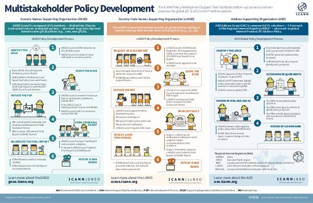 Policy Development Process Infographic English