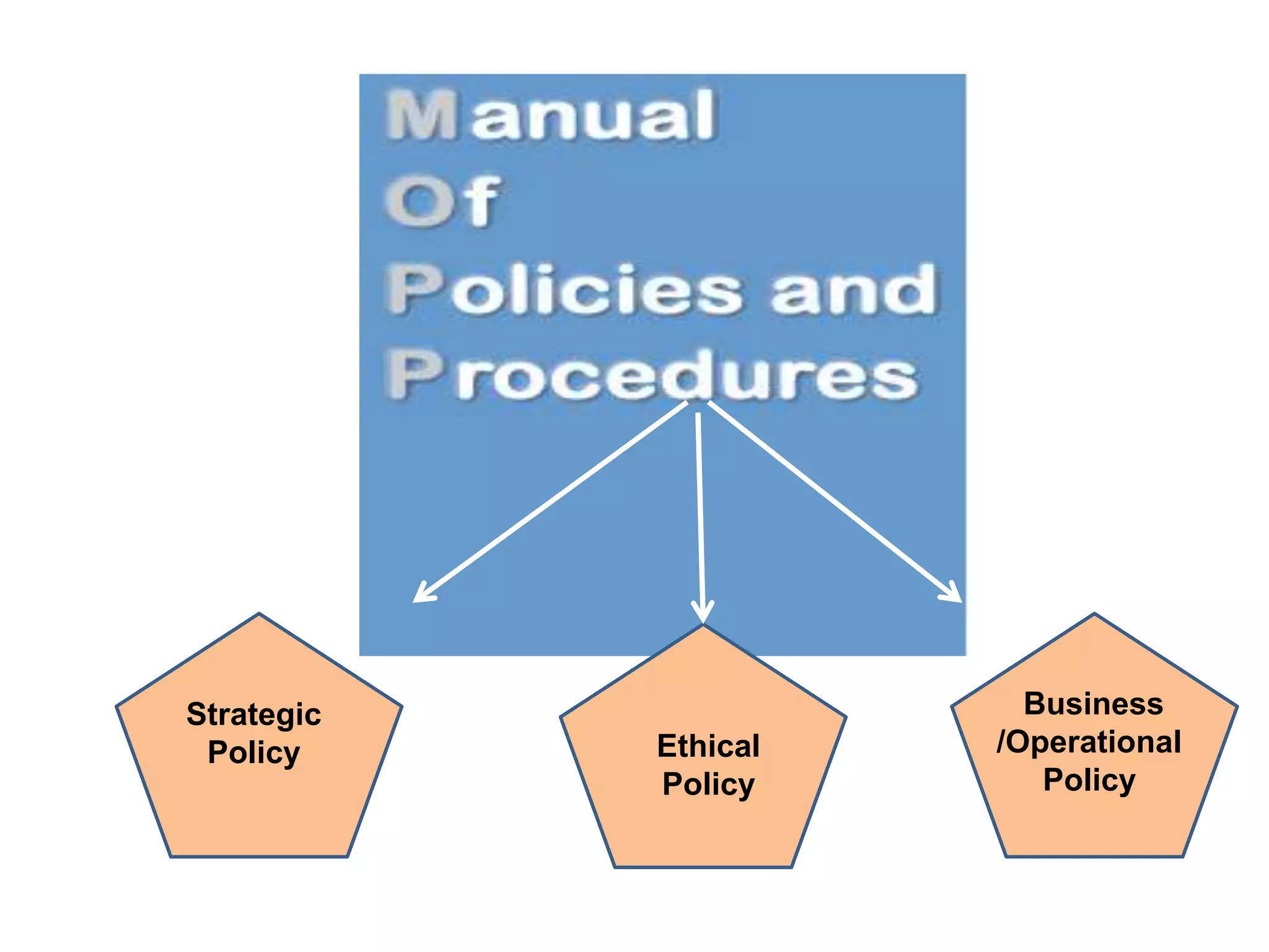 Strategic
Policy

Ethical
Policy

Business
/Operational
Policy

 