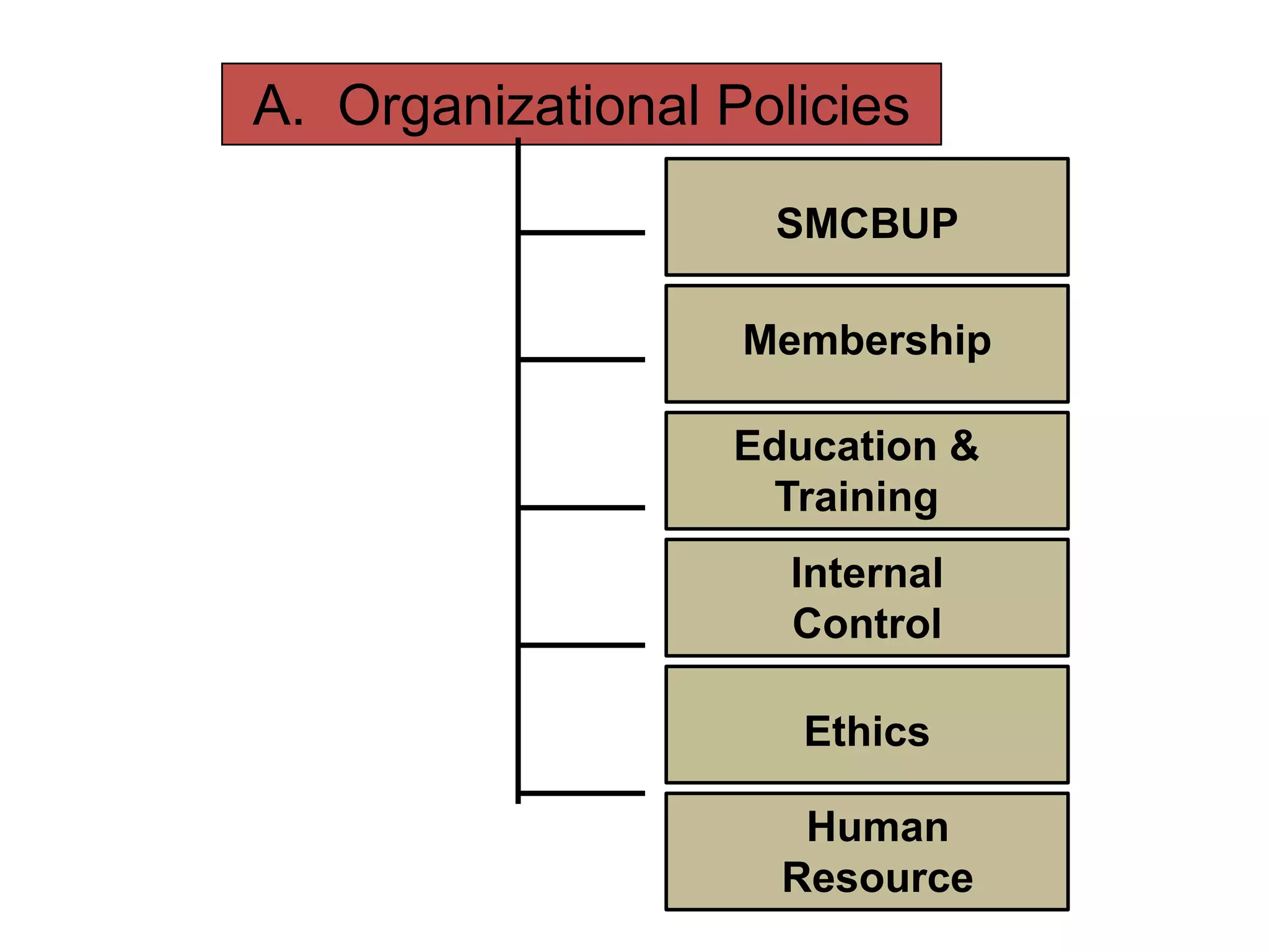 A. Organizational Policies
SMCBUP

Membership
Education &
Training
Internal
Control
Ethics
Human
Resource

 