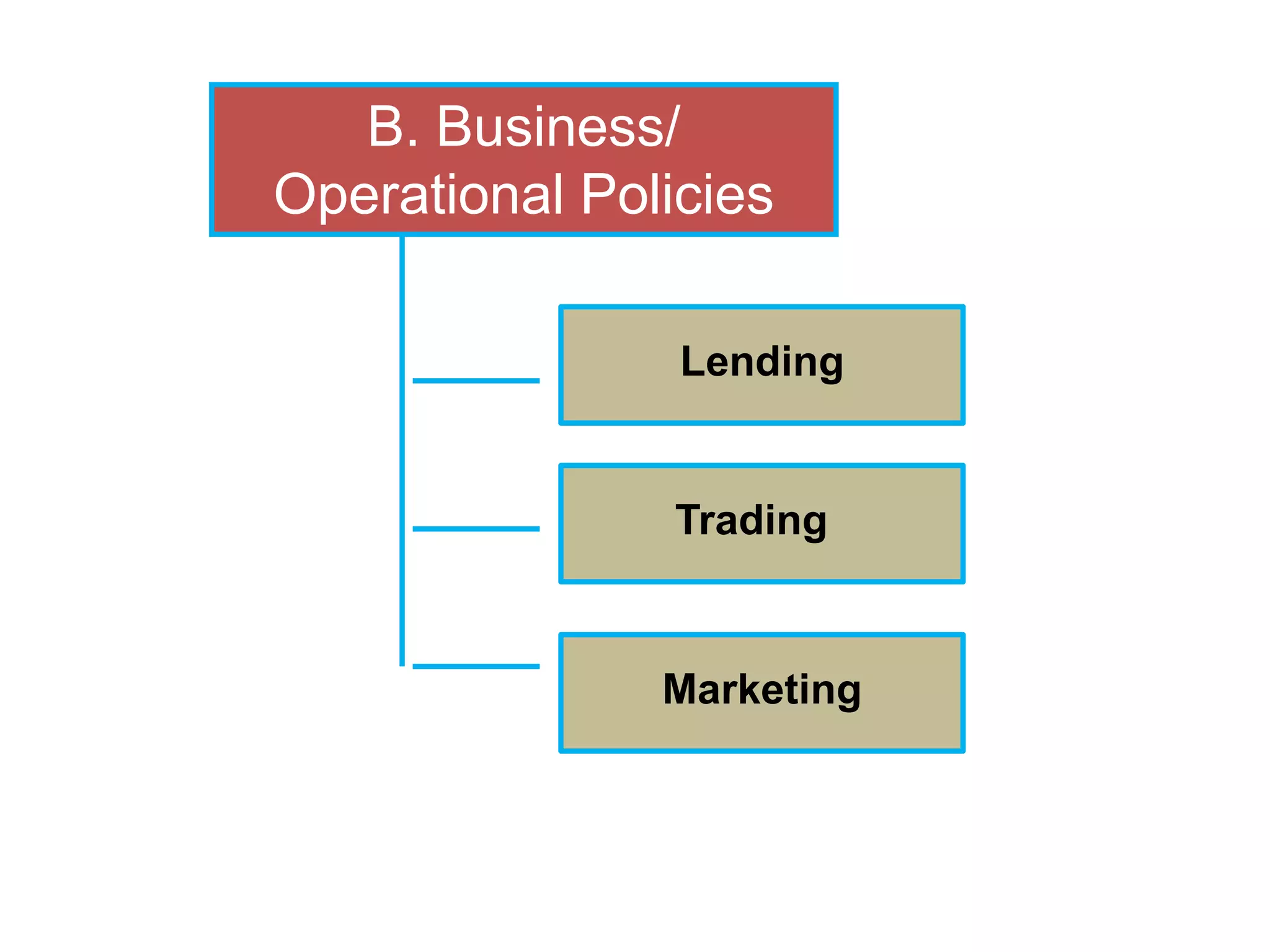 B. Business/
Operational Policies
Lending

Trading

Marketing

 