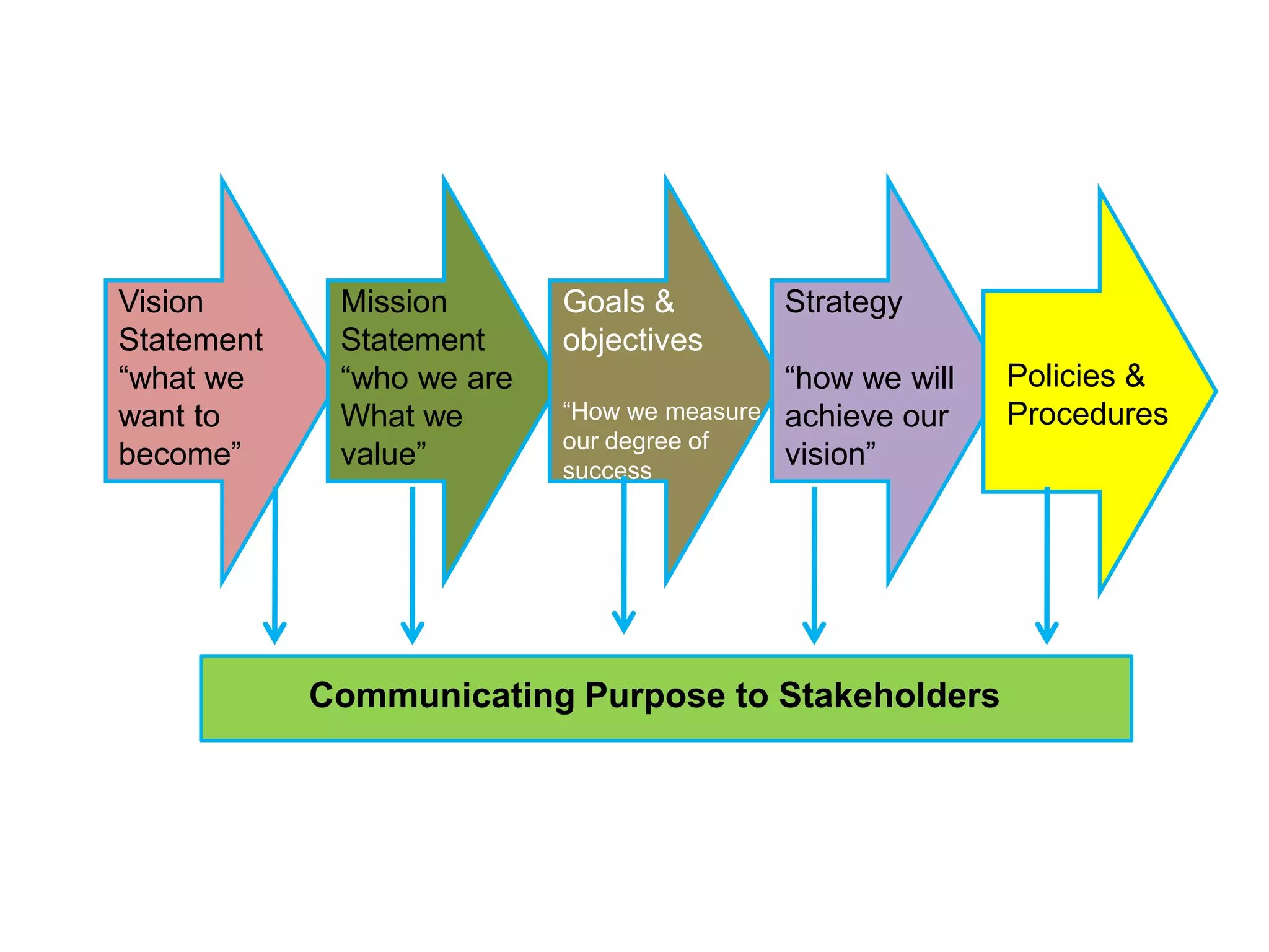 Vision
Statement
“what we
want to
become”

Mission
Statement
“who we are
What we
value”

Goals &
objectives
“How we measure
our degree of
success

Strategy
“how we will
achieve our
vision”

Communicating Purpose to Stakeholders

Policies &
Procedures

 