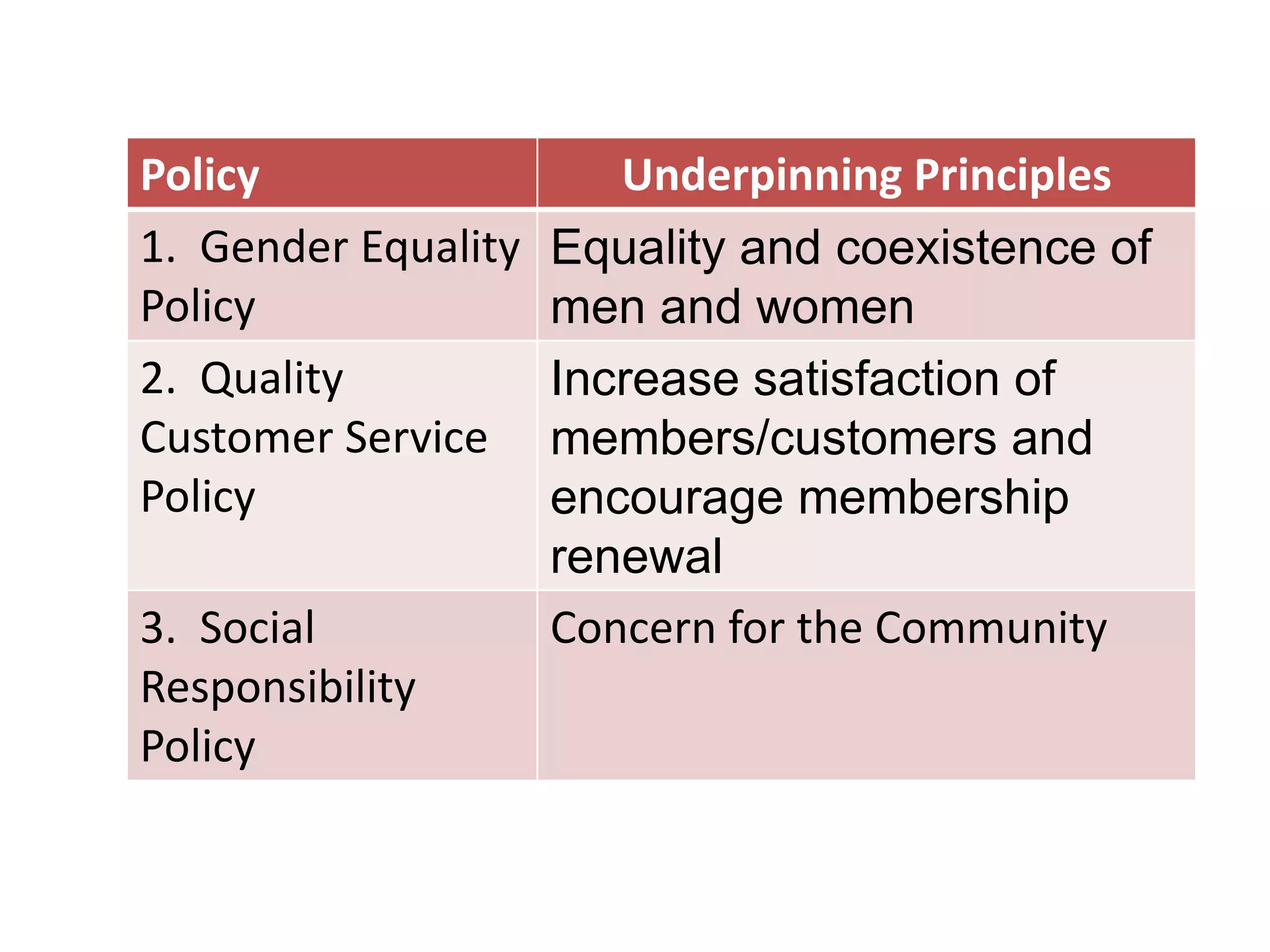 Policy
1. Gender Equality
Policy
2. Quality
Customer Service
Policy
3. Social
Responsibility
Policy

Underpinning Principles
Equality and coexistence of
men and women
Increase satisfaction of
members/customers and
encourage membership
renewal
Concern for the Community

 