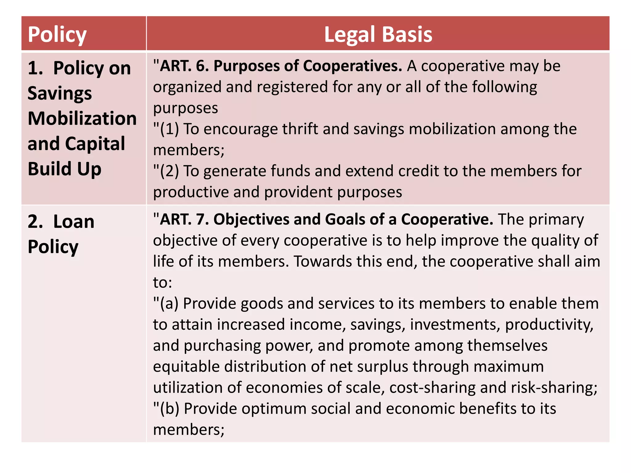 Policy

Legal Basis

1. Policy on
Savings
Mobilization
and Capital
Build Up

"ART. 6. Purposes of Cooperatives. A cooperative may be
organized and registered for any or all of the following
purposes
"(1) To encourage thrift and savings mobilization among the
members;
"(2) To generate funds and extend credit to the members for
productive and provident purposes

2. Loan
Policy

"ART. 7. Objectives and Goals of a Cooperative. The primary
objective of every cooperative is to help improve the quality of
life of its members. Towards this end, the cooperative shall aim
to:
"(a) Provide goods and services to its members to enable them
to attain increased income, savings, investments, productivity,
and purchasing power, and promote among themselves
equitable distribution of net surplus through maximum
utilization of economies of scale, cost-sharing and risk-sharing;
"(b) Provide optimum social and economic benefits to its
members;

 