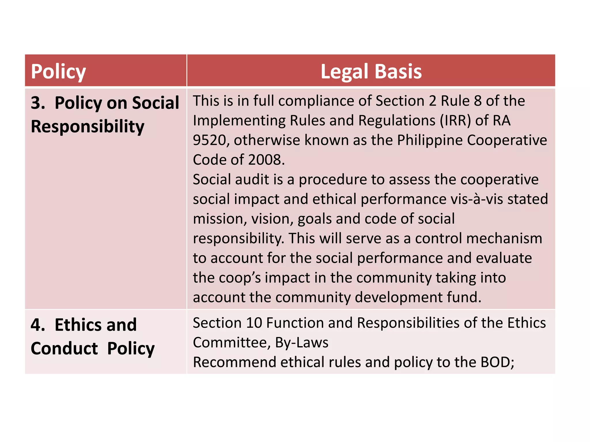 Policy

Legal Basis

3. Policy on Social This is in full compliance of Section 2 Rule 8 of the
Implementing Rules and Regulations (IRR) of RA
Responsibility

9520, otherwise known as the Philippine Cooperative
Code of 2008.
Social audit is a procedure to assess the cooperative
social impact and ethical performance vis-à-vis stated
mission, vision, goals and code of social
responsibility. This will serve as a control mechanism
to account for the social performance and evaluate
the coop’s impact in the community taking into
account the community development fund.

4. Ethics and
Conduct Policy

Section 10 Function and Responsibilities of the Ethics
Committee, By-Laws
Recommend ethical rules and policy to the BOD;

 