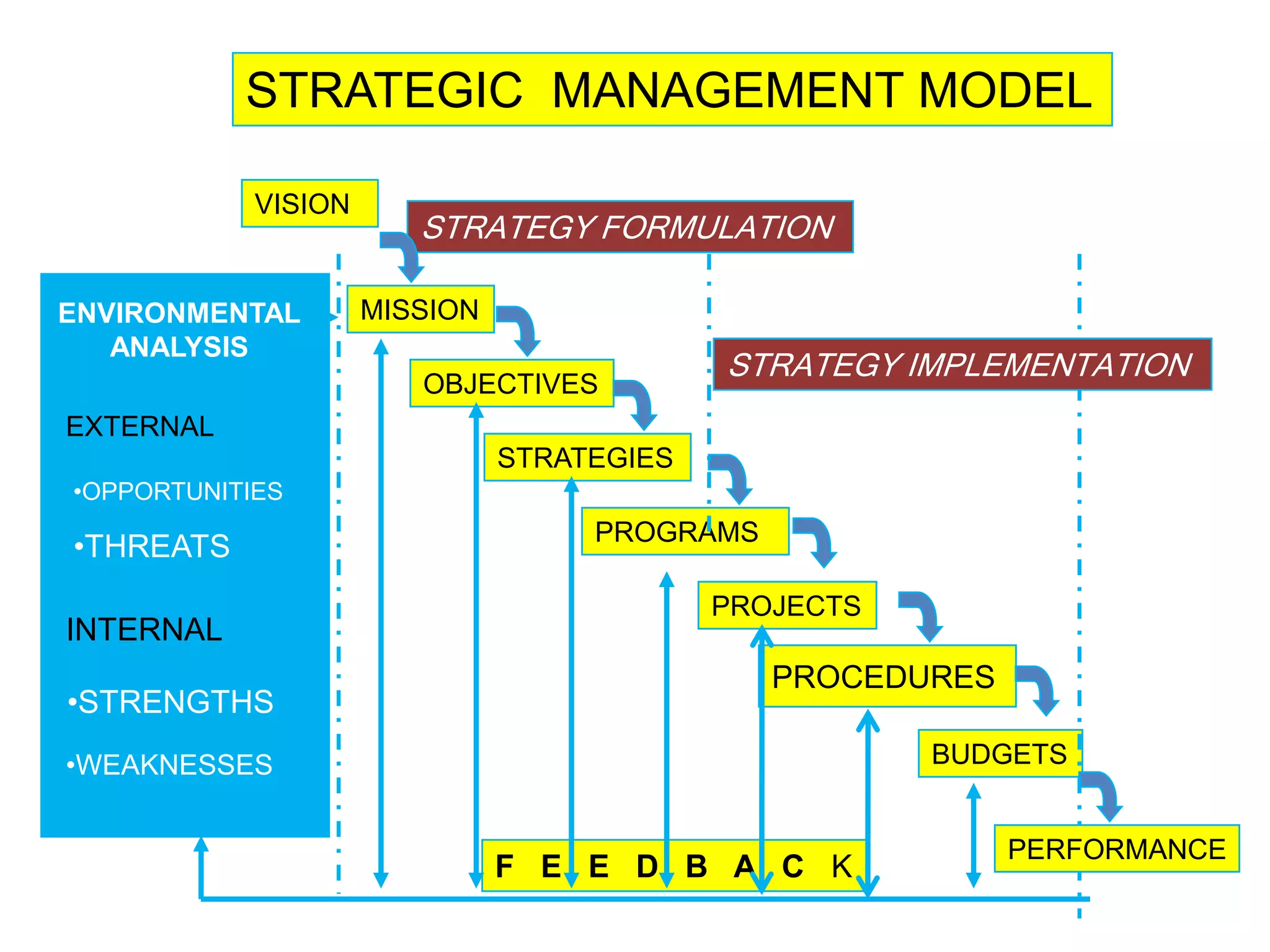 STRATEGIC MANAGEMENT MODEL
VISION

ENVIRONMENTAL
ANALYSIS

STRATEGY FORMULATION
MISSION
OBJECTIVES

STRATEGY IMPLEMENTATION

EXTERNAL
STRATEGIES
•OPPORTUNITIES

•THREATS
INTERNAL

•STRENGTHS

PROGRAMS
PROJECTS

PROCEDURES
BUDGETS

•WEAKNESSES

F E E D B A C K

PERFORMANCE

 