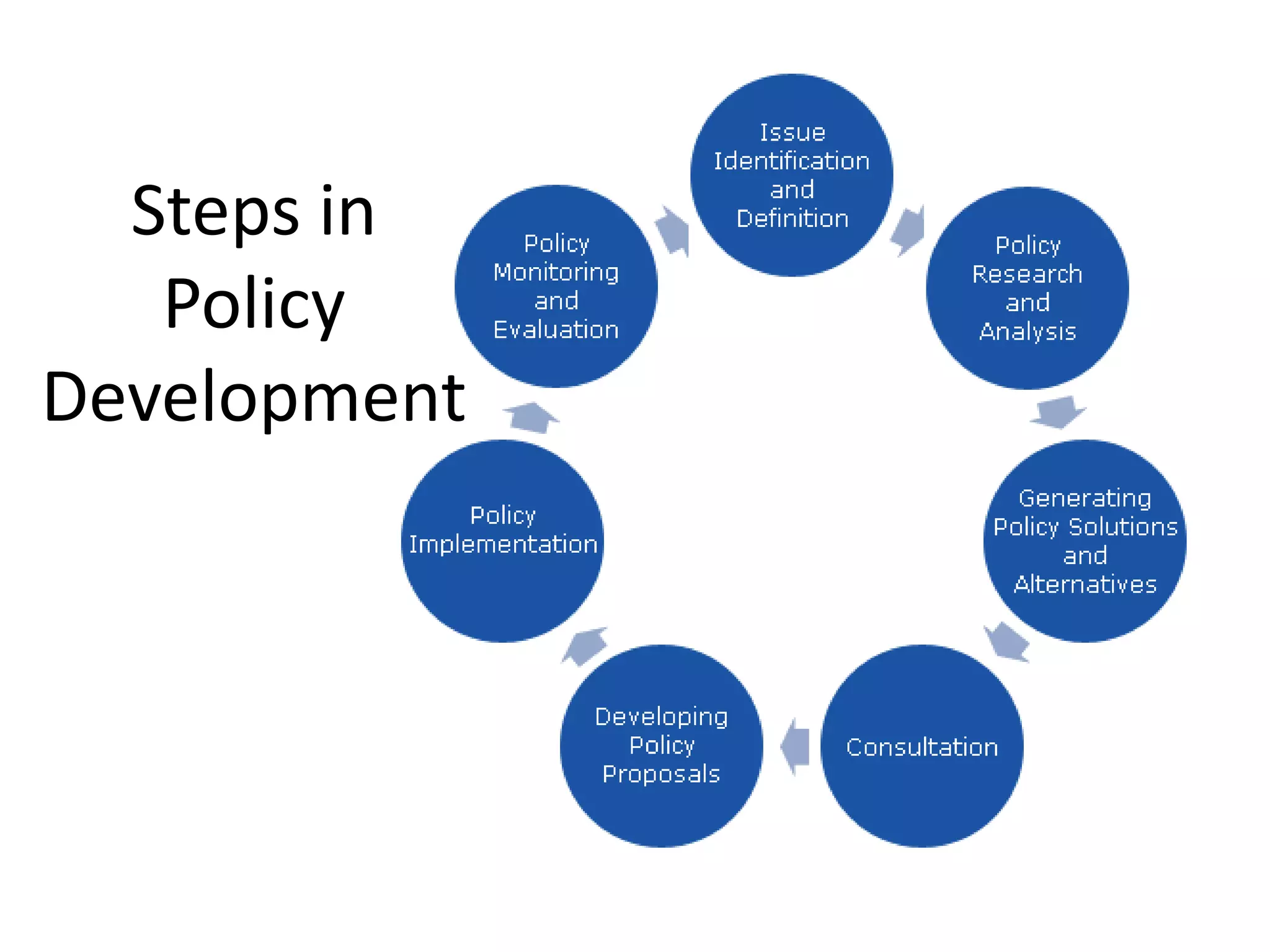 Steps in
Policy
Development

 