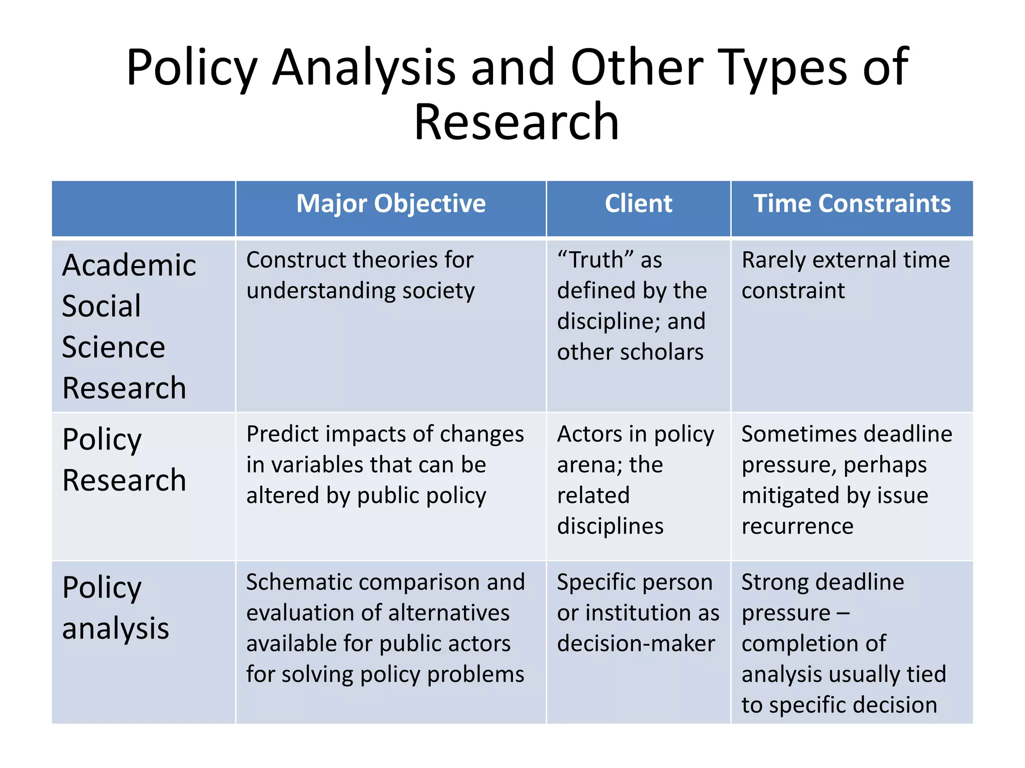 Policy Analysis and Other Types of
Research
Major Objective

Client

Time Constraints

Academic
Social
Science
Research
Policy
Research

Construct theories for
understanding society

“Truth” as
defined by the
discipline; and
other scholars

Rarely external time
constraint

Predict impacts of changes
in variables that can be
altered by public policy

Actors in policy
arena; the
related
disciplines

Sometimes deadline
pressure, perhaps
mitigated by issue
recurrence

Policy
analysis

Schematic comparison and
evaluation of alternatives
available for public actors
for solving policy problems

Specific person Strong deadline
or institution as pressure –
decision-maker completion of
analysis usually tied
to specific decision

 