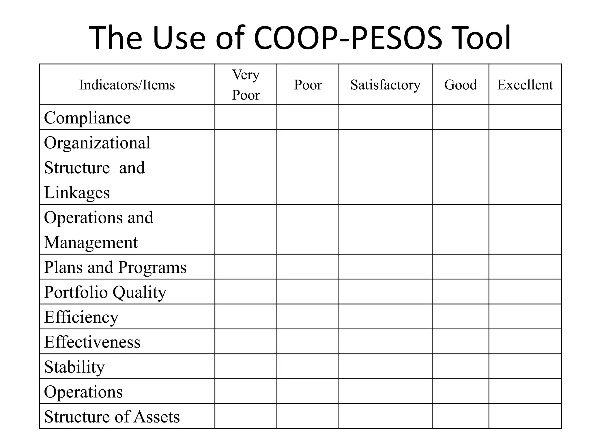 The Use of COOP-PESOS Tool
Indicators/Items

Compliance
Organizational
Structure and
Linkages
Operations and
Management
Plans and Programs
Portfolio Quality
Efficiency
Effectiveness
Stability
Operations
Structure of Assets

Very
Poor

Poor

Satisfactory

Good

Excellent

 