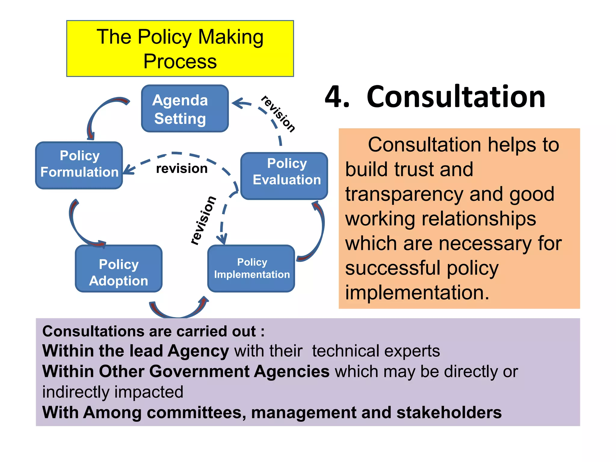 The Policy Making
Process

4. Consultation

Agenda
Setting
Policy
Formulation

Policy
Adoption

revision

Policy
Evaluation

Policy
Implementation

Consultation helps to
build trust and
transparency and good
working relationships
which are necessary for
successful policy
implementation.

Consultations are carried out :

Within the lead Agency with their technical experts
Within Other Government Agencies which may be directly or
indirectly impacted
With Among committees, management and stakeholders

 