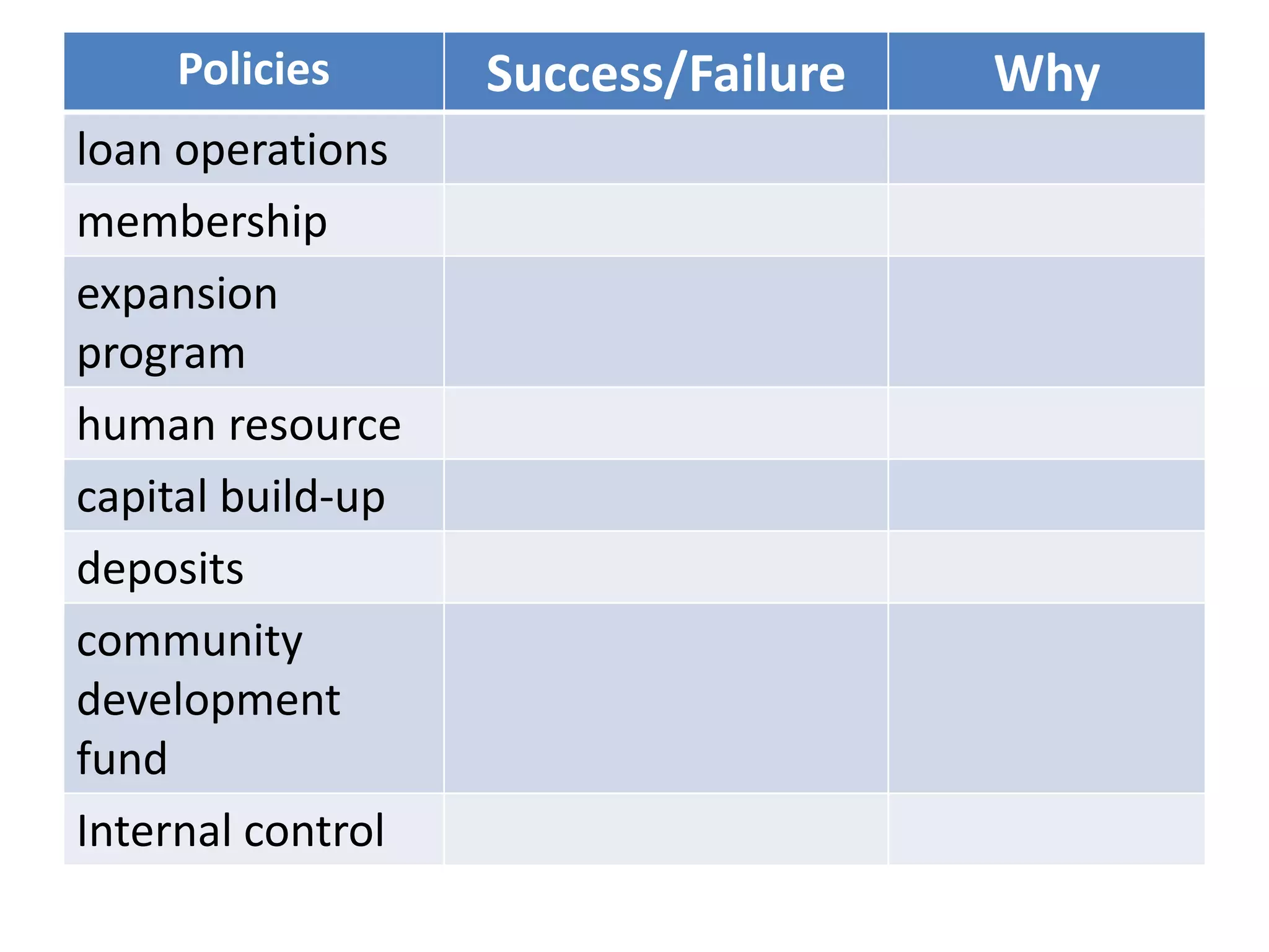 Policies
loan operations
membership
expansion
program
human resource
capital build-up
deposits
community
development
fund
Internal control

Success/Failure

Why

 