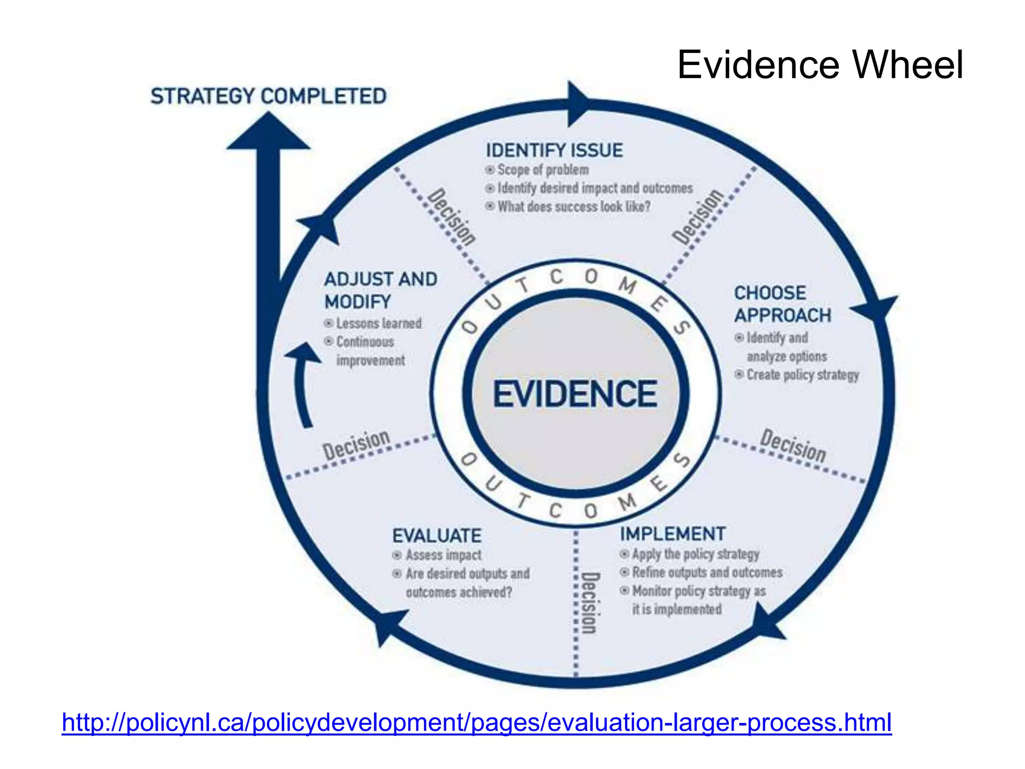 Evidence Wheel

http://policynl.ca/policydevelopment/pages/evaluation-larger-process.html

 