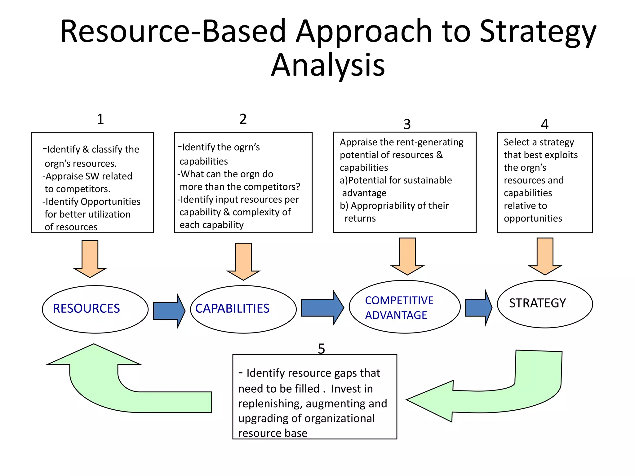 Resource-Based Approach to Strategy
Analysis
1

2

-Identify & classify the

Appraise the rent-generating
potential of resources &
capabilities
a)Potential for sustainable
advantage
b) Appropriability of their
returns

-Identify the ogrn’s

orgn’s resources.
-Appraise SW related
to competitors.
-Identify Opportunities
for better utilization
of resources

3

capabilities
-What can the orgn do
more than the competitors?
-Identify input resources per
capability & complexity of
each capability

RESOURCES

COMPETITIVE
ADVANTAGE

CAPABILITIES

5
- Identify resource gaps that
need to be filled . Invest in
replenishing, augmenting and
upgrading of organizational
resource base

4
Select a strategy
that best exploits
the orgn’s
resources and
capabilities
relative to
opportunities

STRATEGY

 
