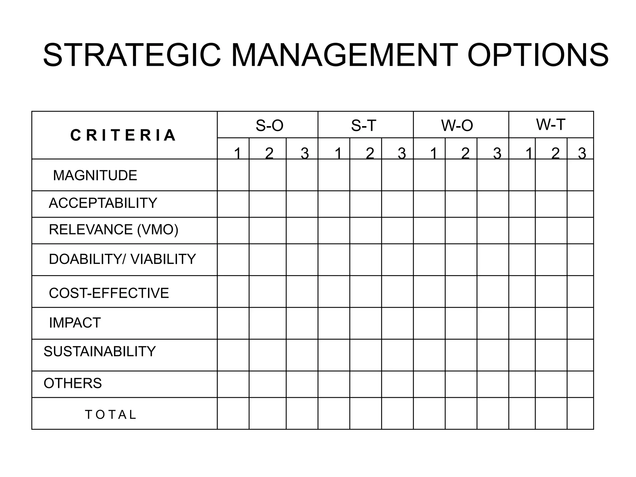STRATEGIC MANAGEMENT OPTIONS
S-O

CRITERIA
1
MAGNITUDE
ACCEPTABILITY
RELEVANCE (VMO)
DOABILITY/ VIABILITY
COST-EFFECTIVE
IMPACT
SUSTAINABILITY

OTHERS
TO TAL

2

S-T
3

1

2

W-T

W-O
3

1

2

3

1

2

3

 