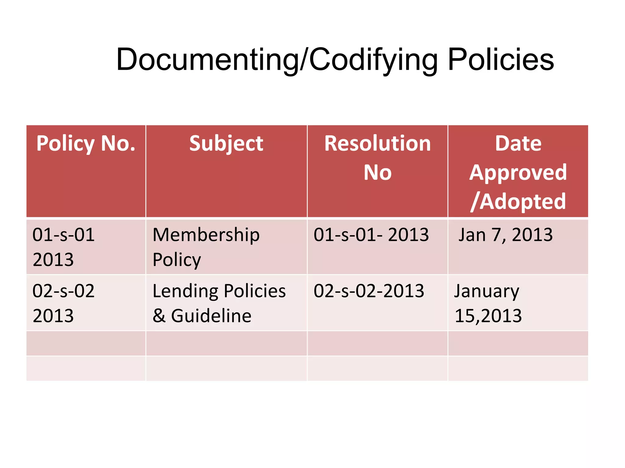 Documenting/Codifying Policies
Policy No.

Subject

Resolution
No

Date
Approved
/Adopted

01-s-01
2013

Membership
Policy

01-s-01- 2013

Jan 7, 2013

02-s-02
2013

Lending Policies
& Guideline

02-s-02-2013

January
15,2013

 