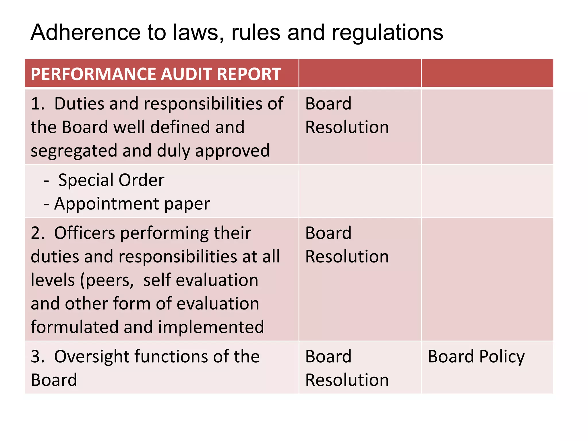 Adherence to laws, rules and regulations
PERFORMANCE AUDIT REPORT
1. Duties and responsibilities of
the Board well defined and
segregated and duly approved
- Special Order
- Appointment paper
2. Officers performing their
duties and responsibilities at all
levels (peers, self evaluation
and other form of evaluation
formulated and implemented

3. Oversight functions of the
Board

Board
Resolution

Board
Resolution

Board
Resolution

Board Policy

 
