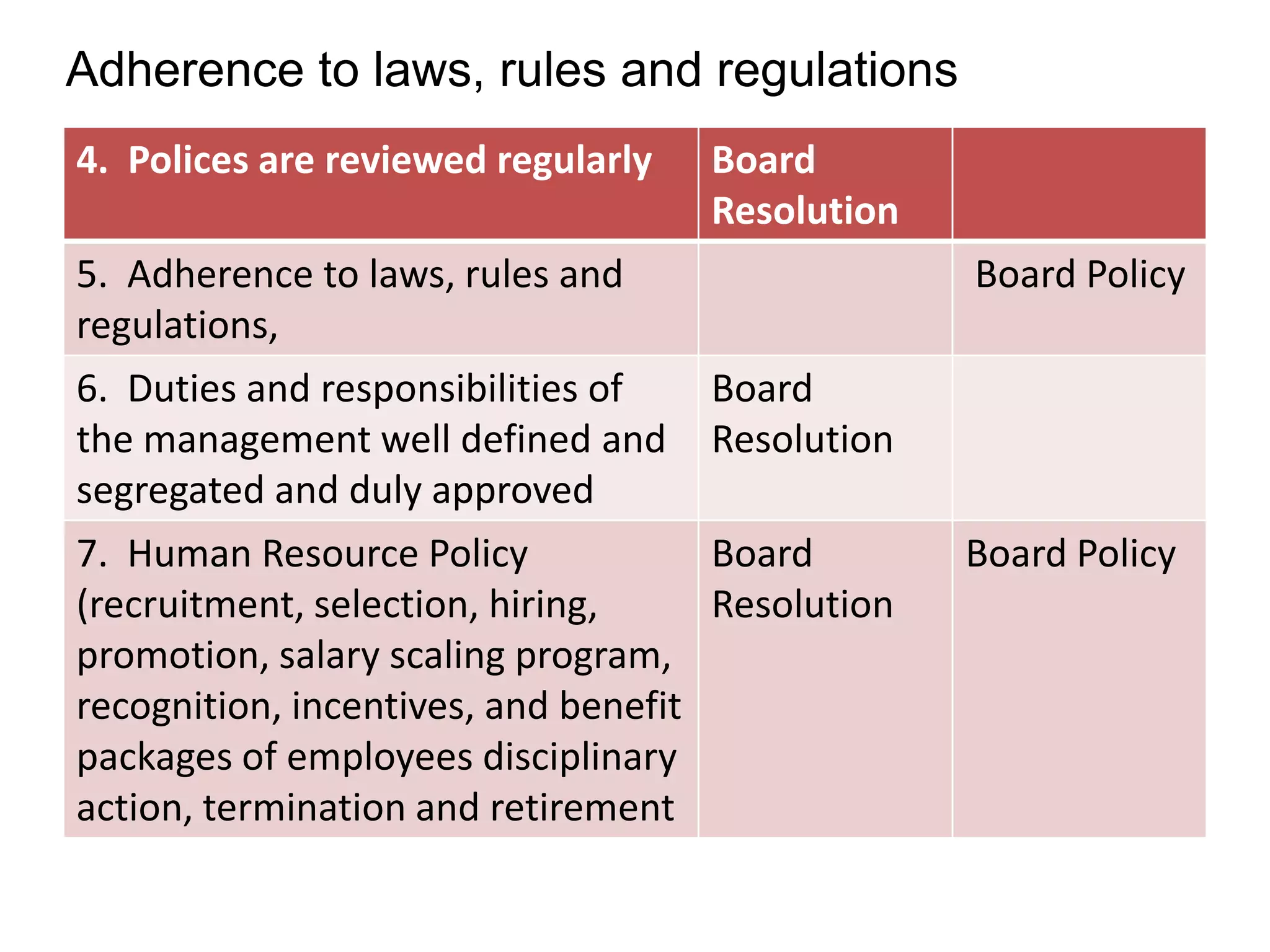 Adherence to laws, rules and regulations
4. Polices are reviewed regularly
5. Adherence to laws, rules and
regulations,
6. Duties and responsibilities of
the management well defined and
segregated and duly approved

Board
Resolution
Board Policy
Board
Resolution

7. Human Resource Policy
Board
(recruitment, selection, hiring,
Resolution
promotion, salary scaling program,
recognition, incentives, and benefit
packages of employees disciplinary
action, termination and retirement

Board Policy

 