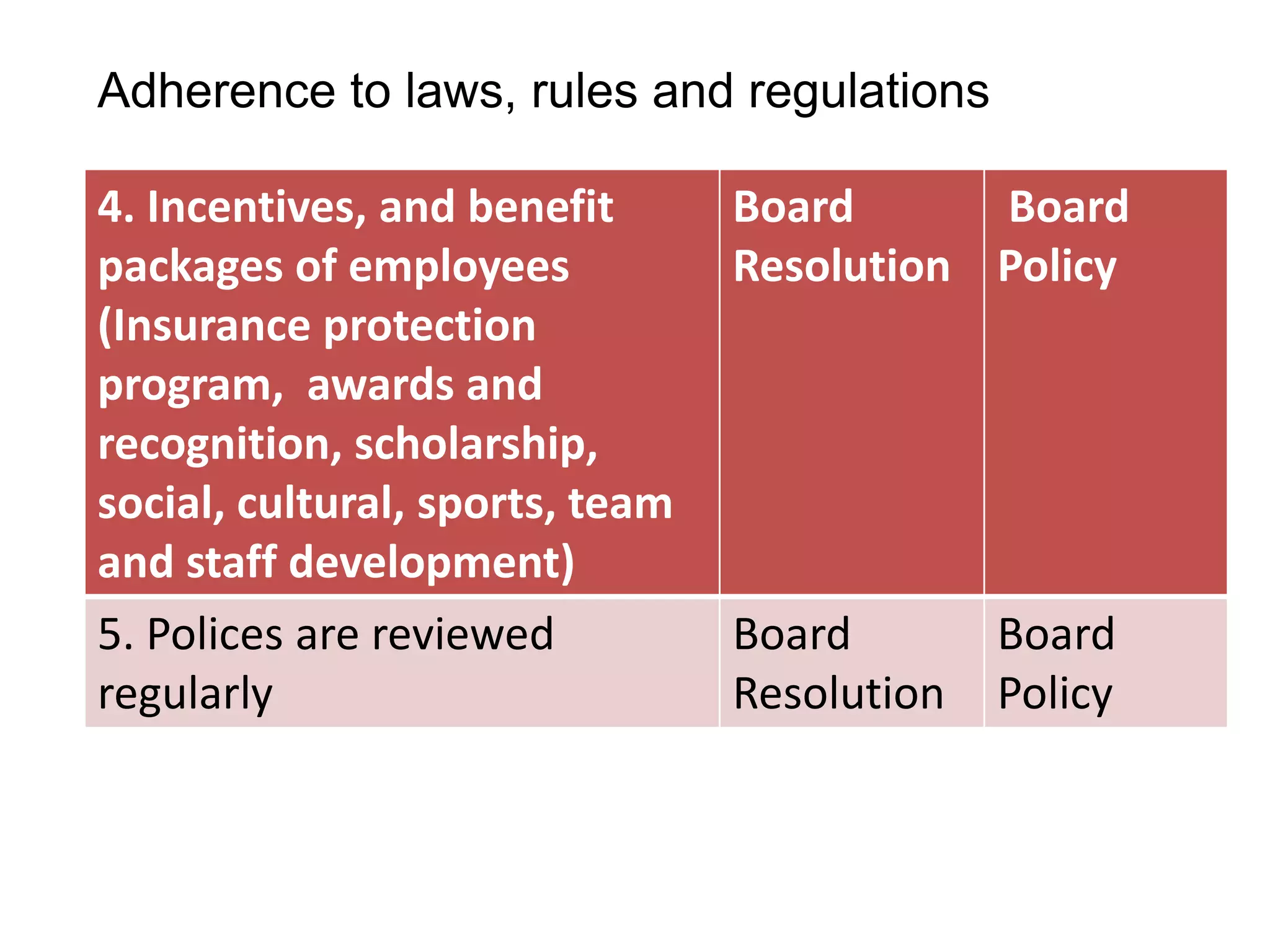 Adherence to laws, rules and regulations
4. Incentives, and benefit
packages of employees
(Insurance protection
program, awards and
recognition, scholarship,
social, cultural, sports, team
and staff development)
5. Polices are reviewed
regularly

Board
Board
Resolution Policy

Board
Resolution

Board
Policy

 