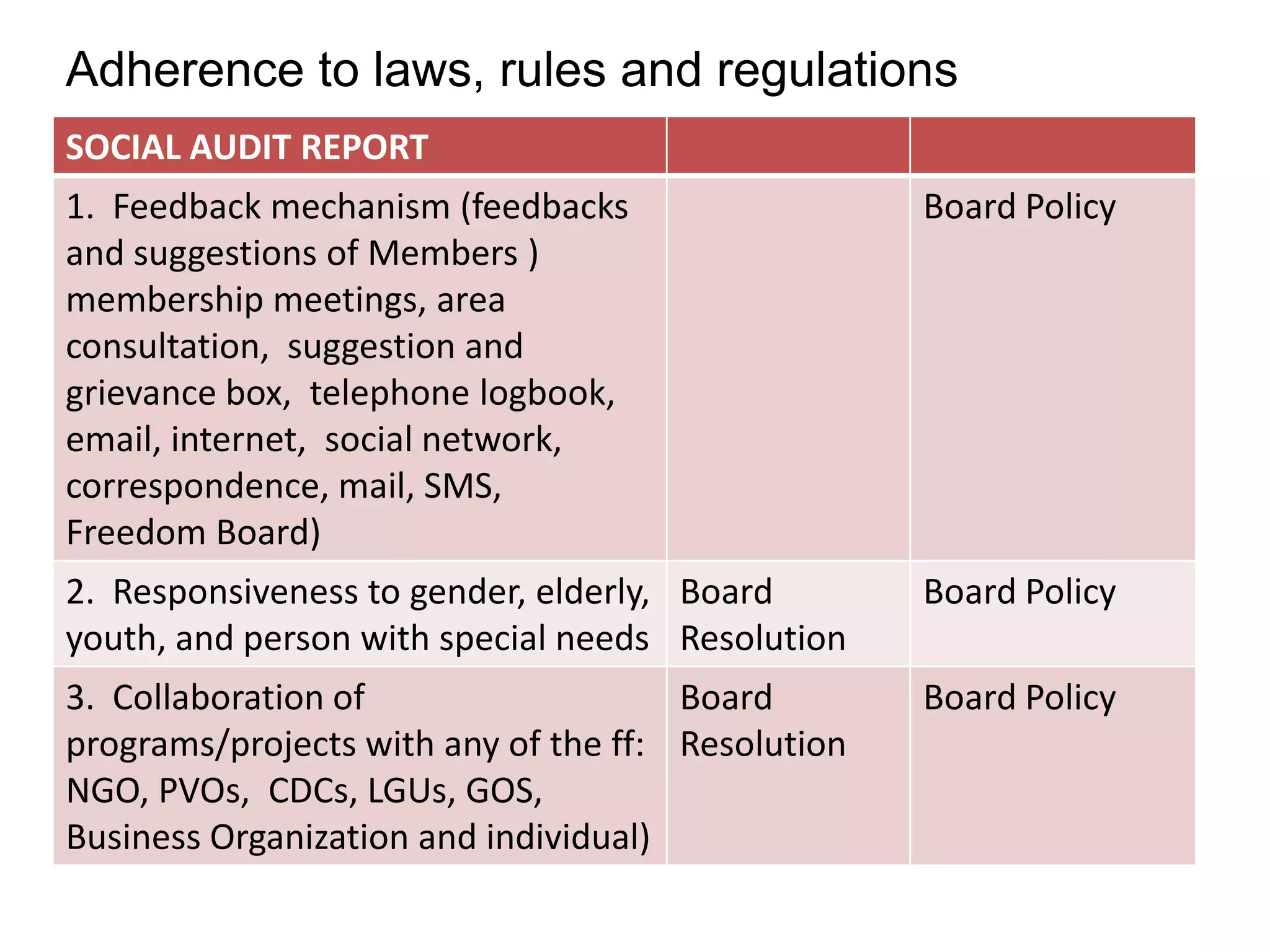 Adherence to laws, rules and regulations
SOCIAL AUDIT REPORT
1. Feedback mechanism (feedbacks
and suggestions of Members )
membership meetings, area
consultation, suggestion and
grievance box, telephone logbook,
email, internet, social network,
correspondence, mail, SMS,
Freedom Board)

Board Policy

2. Responsiveness to gender, elderly, Board
youth, and person with special needs Resolution

Board Policy

3. Collaboration of
Board
programs/projects with any of the ff: Resolution
NGO, PVOs, CDCs, LGUs, GOS,
Business Organization and individual)

Board Policy

 