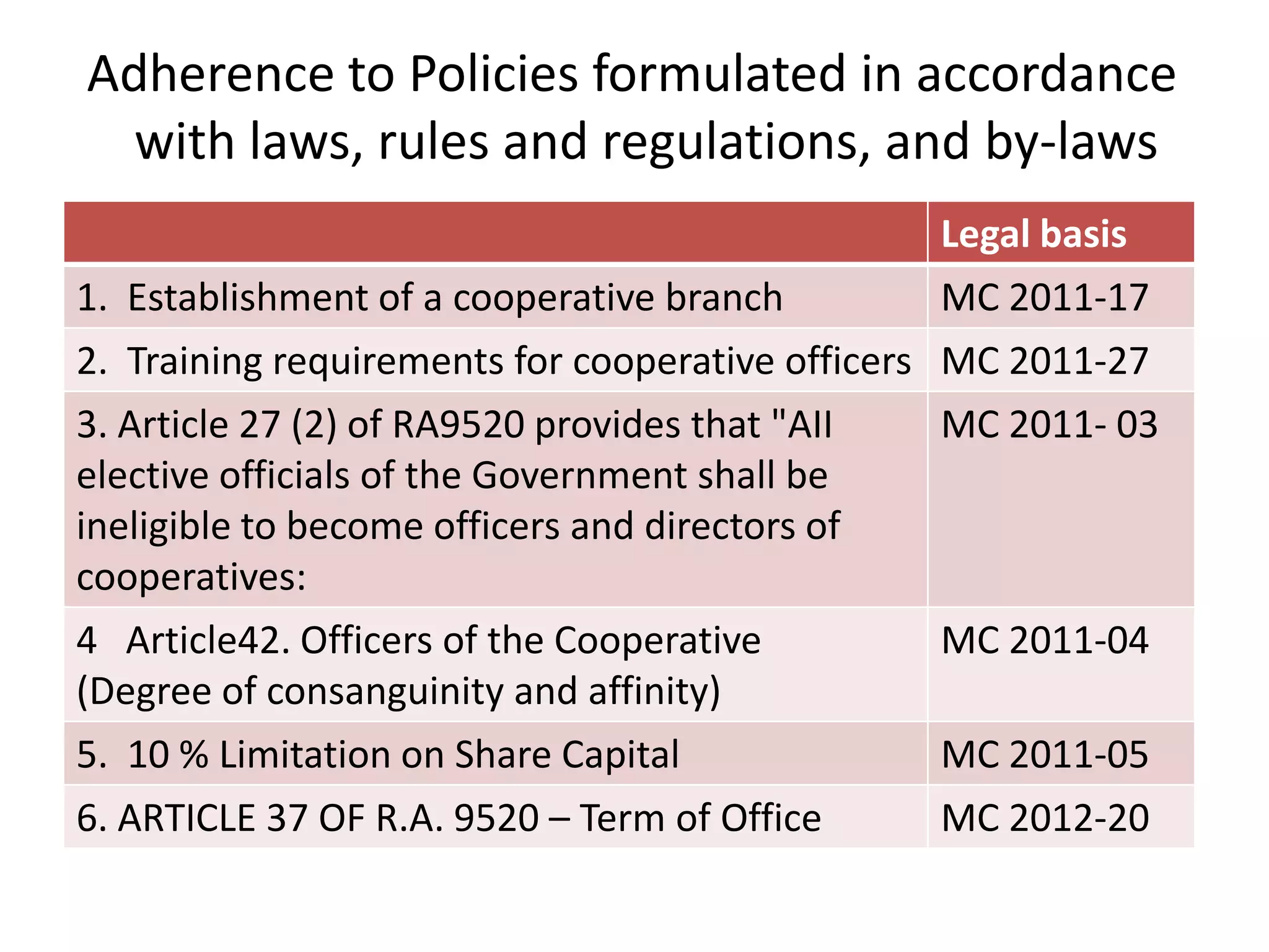 Adherence to Policies formulated in accordance
with laws, rules and regulations, and by-laws
1. Establishment of a cooperative branch

Legal basis
MC 2011-17

2. Training requirements for cooperative officers MC 2011-27
3. Article 27 (2) of RA9520 provides that "AII
MC 2011- 03
elective officials of the Government shall be
ineligible to become officers and directors of
cooperatives:
4 Article42. Officers of the Cooperative
MC 2011-04
(Degree of consanguinity and affinity)

5. 10 % Limitation on Share Capital
6. ARTICLE 37 OF R.A. 9520 – Term of Office

MC 2011-05
MC 2012-20

 