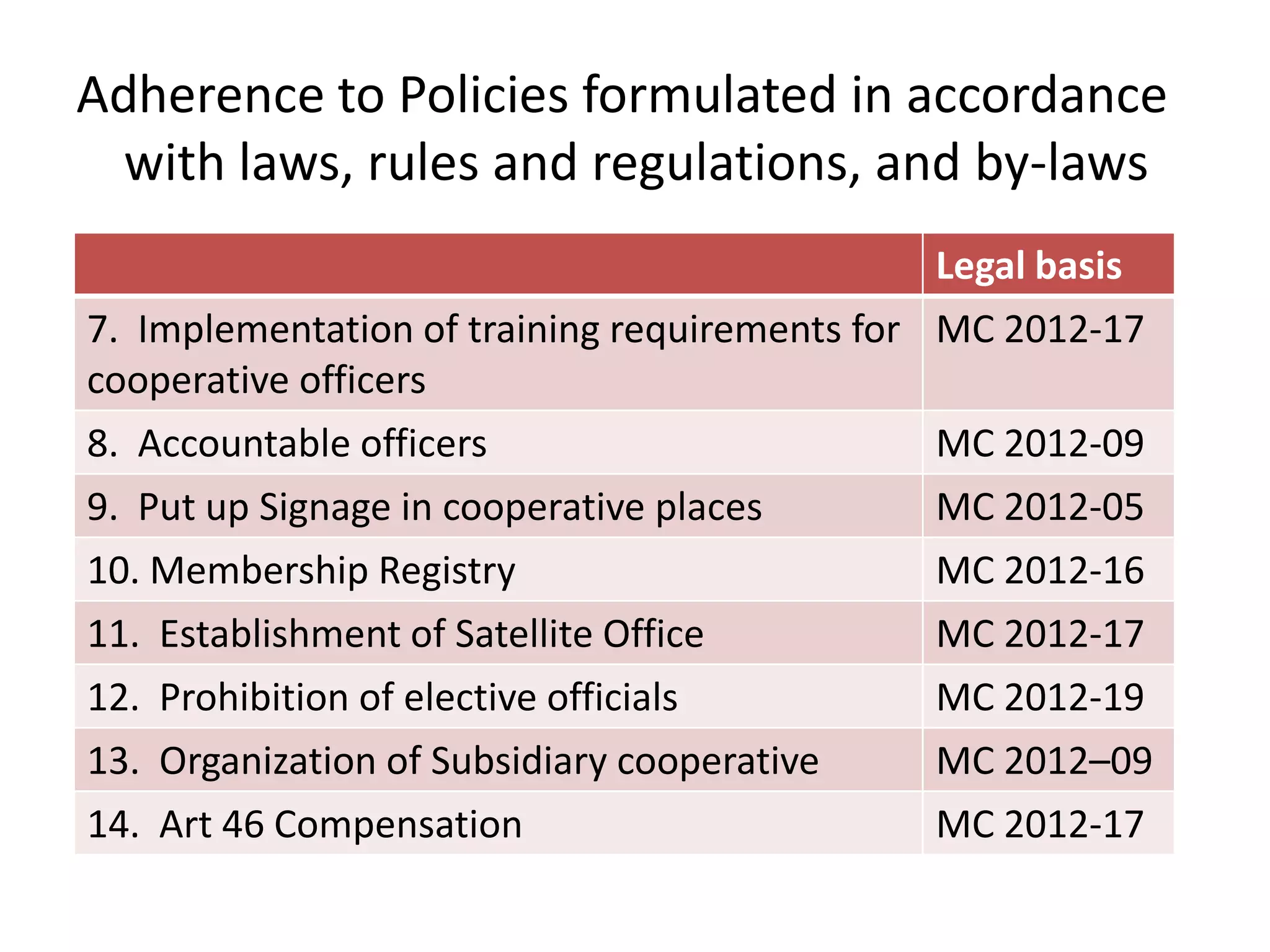 Adherence to Policies formulated in accordance
with laws, rules and regulations, and by-laws
Legal basis

7. Implementation of training requirements for
cooperative officers
8. Accountable officers
9. Put up Signage in cooperative places
10. Membership Registry
11. Establishment of Satellite Office
12. Prohibition of elective officials
13. Organization of Subsidiary cooperative
14. Art 46 Compensation

MC 2012-17
MC 2012-09
MC 2012-05
MC 2012-16
MC 2012-17
MC 2012-19

MC 2012–09
MC 2012-17

 