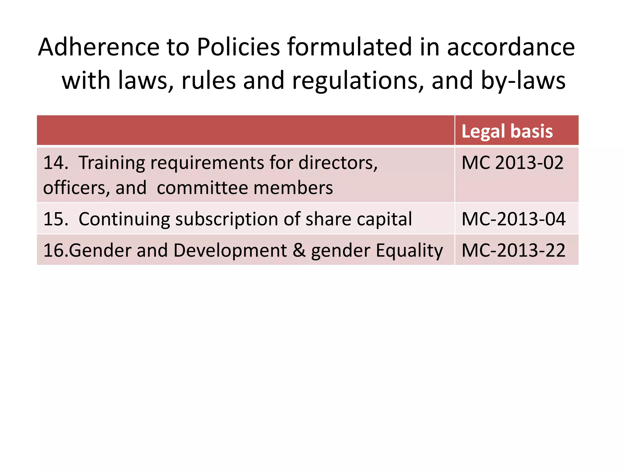 Adherence to Policies formulated in accordance
with laws, rules and regulations, and by-laws
Legal basis

14. Training requirements for directors,
MC 2013-02
officers, and committee members
15. Continuing subscription of share capital
MC-2013-04
16.Gender and Development & gender Equality MC-2013-22

 