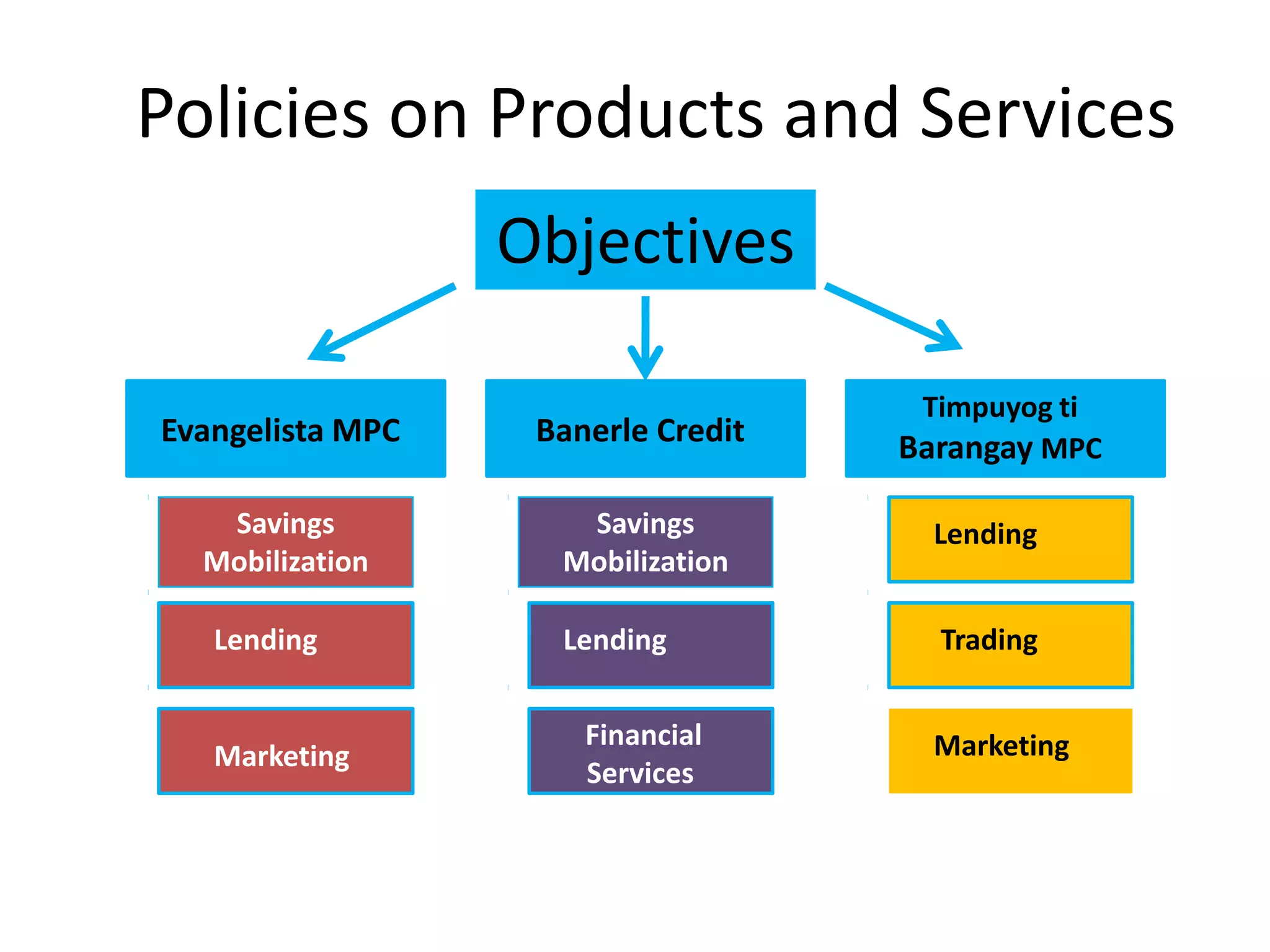 Policies on Products and Services
Objectives
Timpuyog ti
Barangay MPC

Evangelista MPC

Banerle Credit

Savings
Mobilization

Savings
Mobilization

Lending

Lending

Trading

Lending

Marketing

Financial
Services

Marketing

 