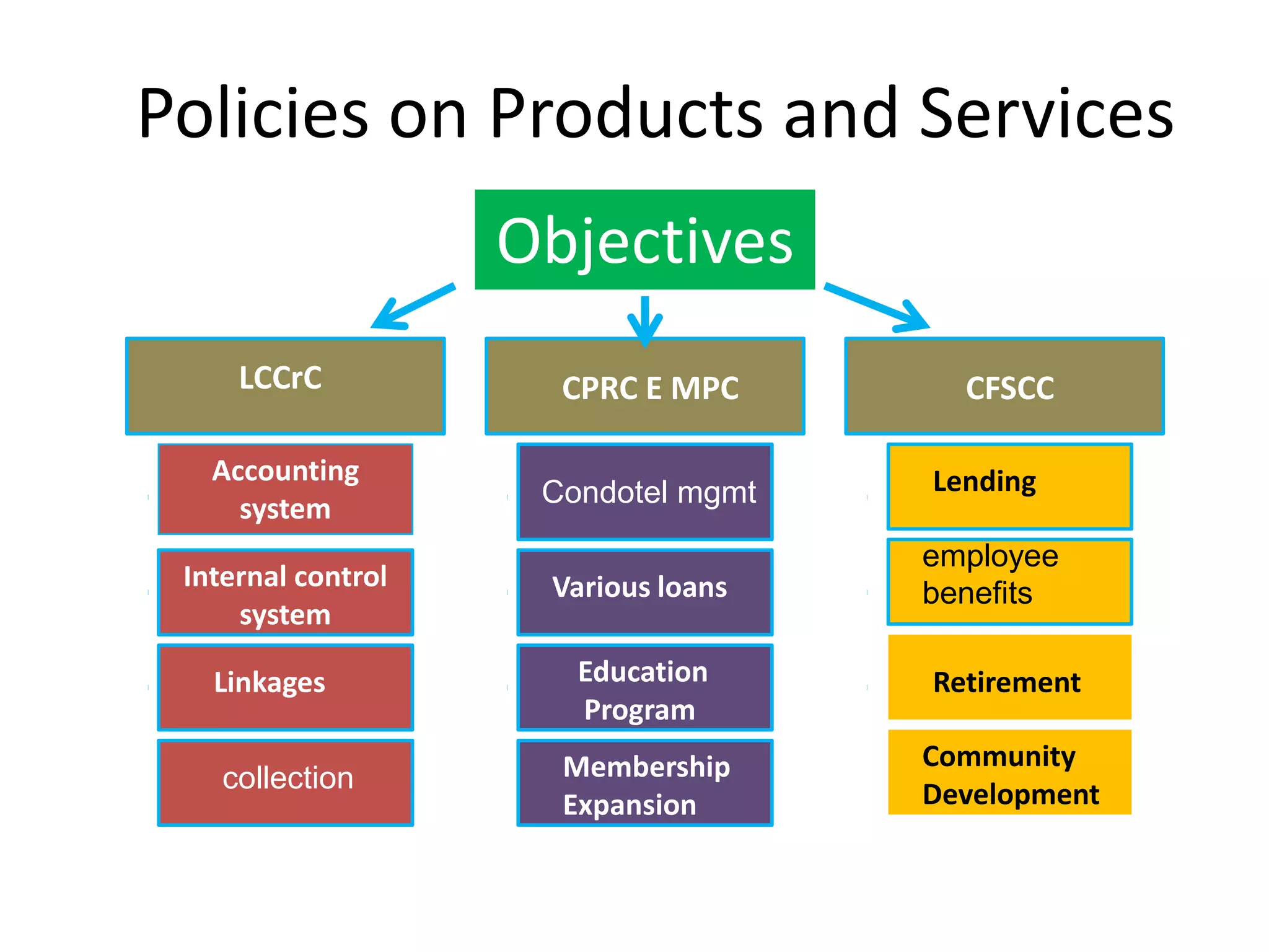Policies on Products and Services
Objectives
LCCrC

CPRC E MPC

Accounting
system

Condotel mgmt

Lending

Various loans

employee
benefits

Internal control
system
Linkages
collection

Education
Program
Services
Membership
Expansion

CFSCC

Retirement

Community
Development

 