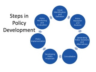 Policy Devt Feb 26th | PPT