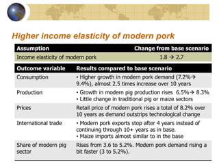 Future scenarios for pig sector development in Vietnam: Results from an updated policy simulation model 
