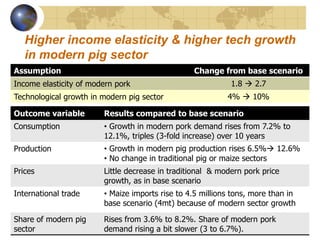 Future scenarios for pig sector development in Vietnam: Results from an updated policy simulation model 