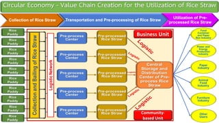 Circular Economy - Value Chain Creation for the Utilization of Rice Straw
Transportation and Pre-processing of Rice Straw
Collection of Rice Straw
Utilization of Pre-
processed Rice Straw
Business Unit
Community-
based Unit
 