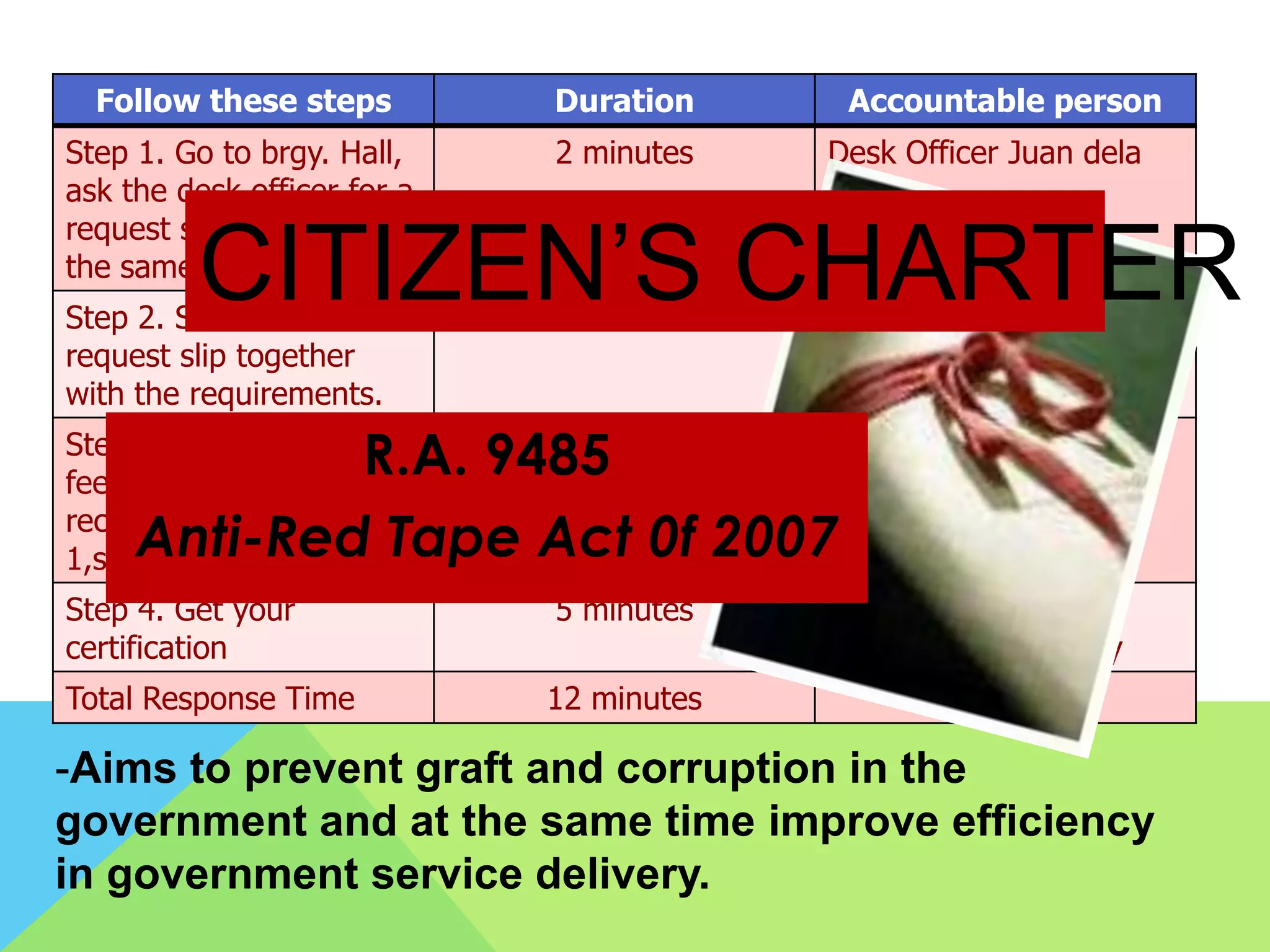 Follow these steps Duration Accountable person
Step 1. Go to brgy. Hall,
ask the desk officer for a
request slip and fill up
the same.
2 minutes Desk Officer Juan dela
Cruz
Step 2. Submit the
request slip together
with the requirements.
2 minutes Brgy. Sec. Maria Santos
Step 3. Pay certification
fee P 50.00 & ask for
receipt (Brgy. Ord. No.
1,s. 2008)
3 minutes Brgy. Tres. Pedro
Penduko
Step 4. Get your
certification
5 minutes Brgy. Sec. Maria
Santos/PB Sam Milby
Total Response Time 12 minutes
CITIZEN’S CHARTER
R.A. 9485
Anti-Red Tape Act 0f 2007
-Aims to prevent graft and corruption in the
government and at the same time improve efficiency
in government service delivery.
 