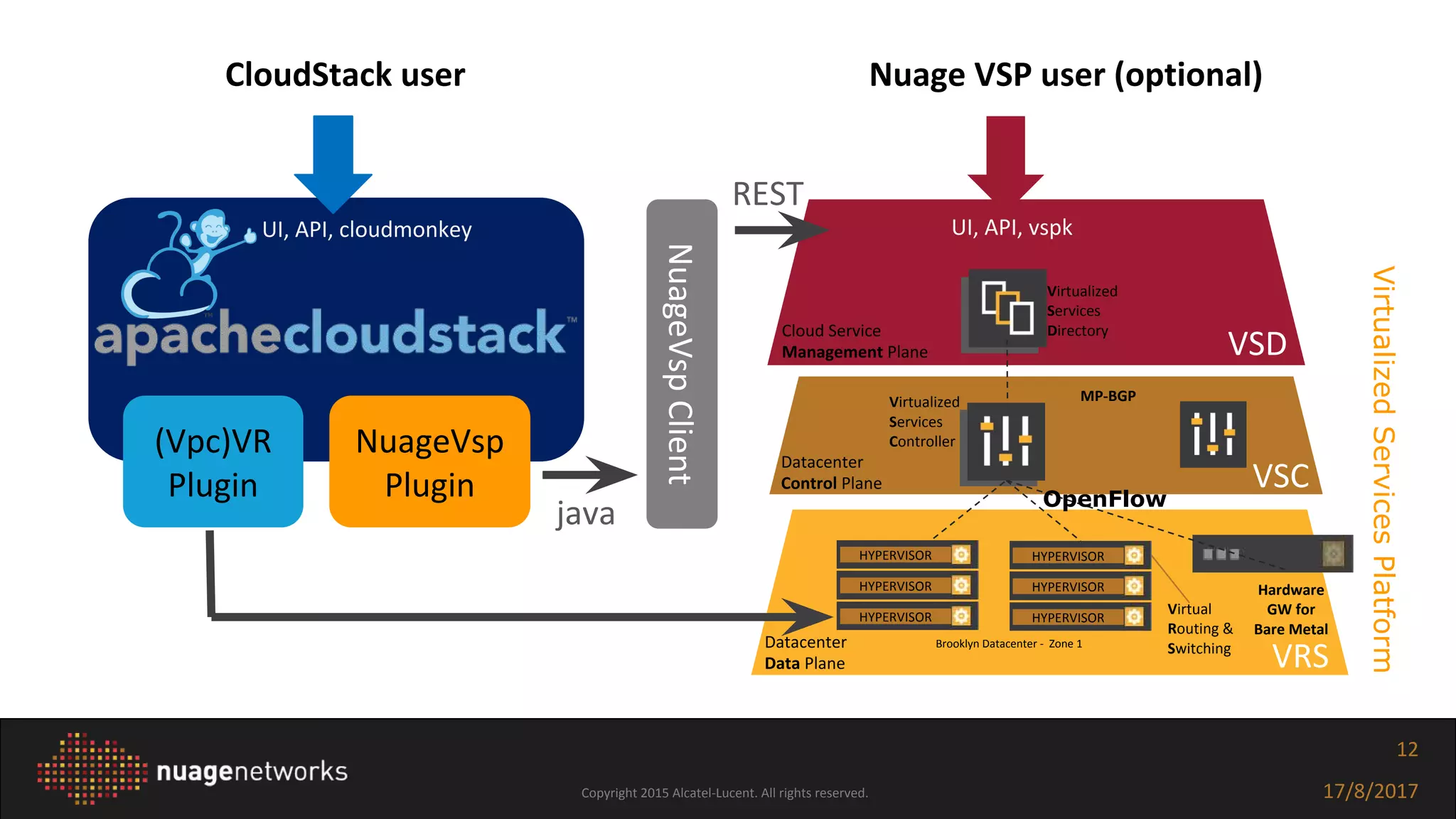 Copyright 2015 Alcatel-Lucent. All rights reserved. 17/8/2017
12
NuageVsp
Plugin
Cloud Service
Management Plane
Virtualized
Services
Directory
Datacenter
Control Plane
Virtualized
Services
Controller
Datacenter
Data Plane
Virtual
Routing &
Switching
HYPERVISOR
HYPERVISOR
HYPERVISOR
HYPERVISOR
HYPERVISOR
HYPERVISOR
Brooklyn Datacenter - Zone 1
Hardware
GW for
Bare Metal
MP-BGP
NuageVspClient
CloudStack user Nuage VSP user (optional)
java
REST
(Vpc)VR
Plugin
VirtualizedServicesPlatform
VSD
VSC
VRS
OpenFlow
UI, API, cloudmonkey UI, API, vspk
 