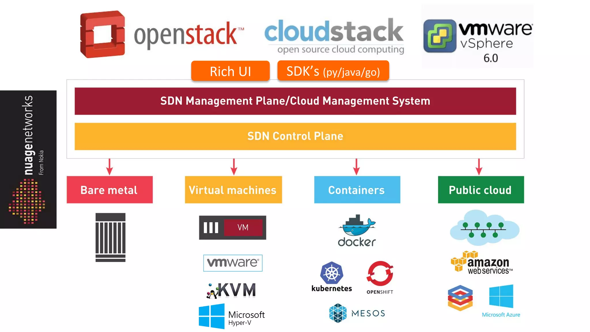 Rich UI SDK’s (py/java/go)
 