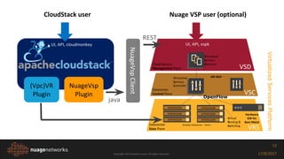 Copyright 2015 Alcatel-Lucent. All rights reserved. 17/8/2017
12
NuageVsp
Plugin
Cloud Service
Management Plane
Virtualized
Services
Directory
Datacenter
Control Plane
Virtualized
Services
Controller
Datacenter
Data Plane
Virtual
Routing &
Switching
HYPERVISOR
HYPERVISOR
HYPERVISOR
HYPERVISOR
HYPERVISOR
HYPERVISOR
Brooklyn Datacenter - Zone 1
Hardware
GW for
Bare Metal
MP-BGP
NuageVspClient
CloudStack user Nuage VSP user (optional)
java
REST
(Vpc)VR
Plugin
VirtualizedServicesPlatform
VSD
VSC
VRS
OpenFlow
UI, API, cloudmonkey UI, API, vspk
 
