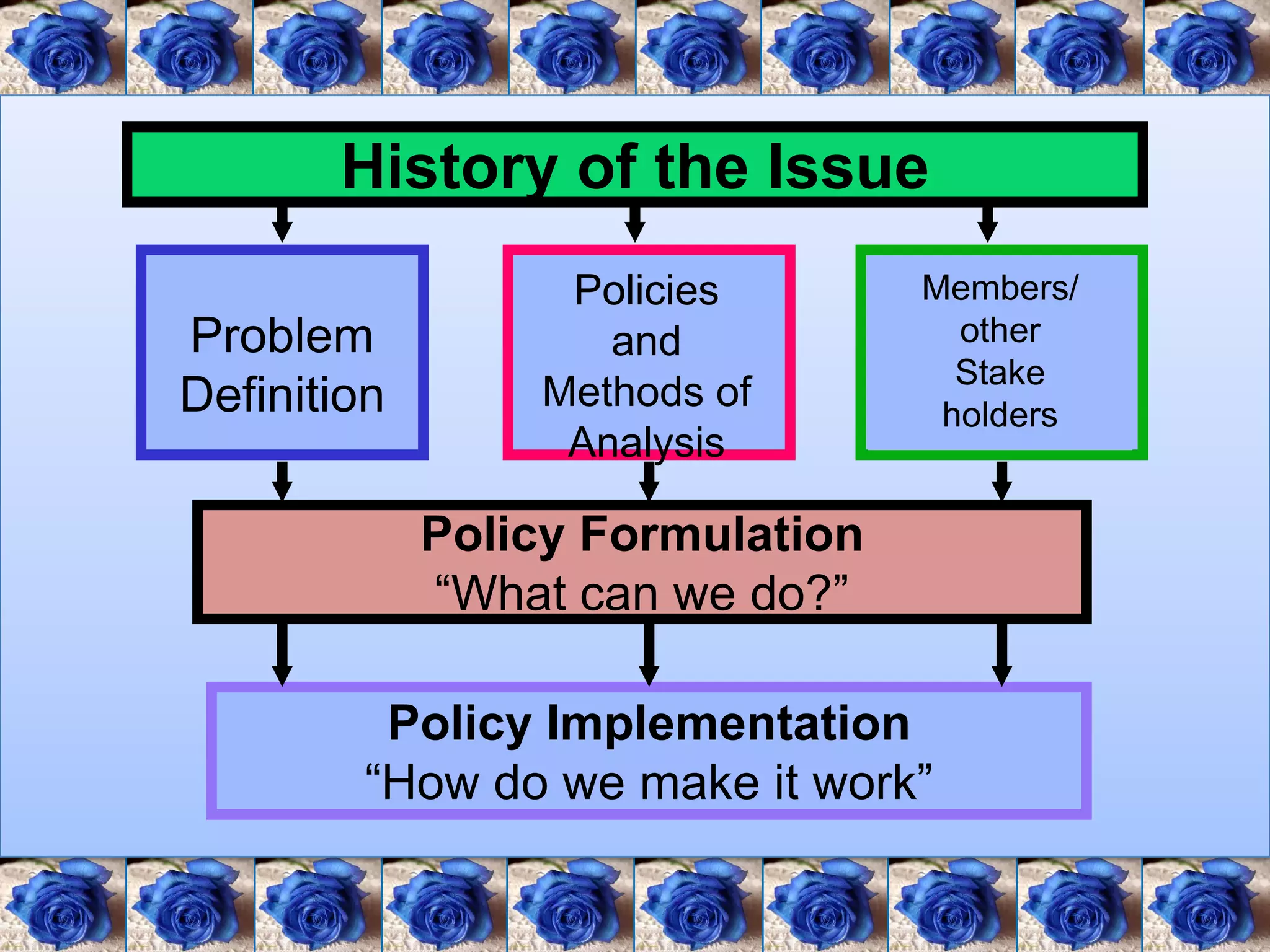 History of the Issue
                  Policies        Members/
Problem             and             other
                                    Stake
Definition       Methods of        holders
                  Analysis

             Policy Formulation
             “What can we do?”

          Policy Implementation
         “How do we make it work”
 