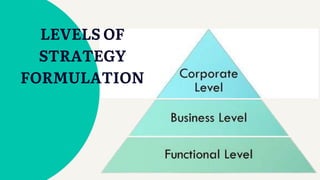 LEVELS OF
STRATEGY
FORMULATION
 