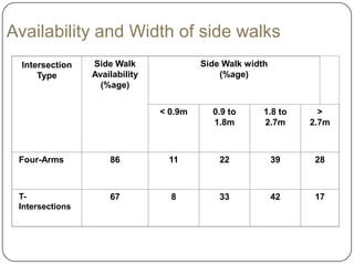 Availability and Width of side walks
  Intersection   Side Walk               Side Walk width
      Type       Availability                (%age)
                   (%age)


                                < 0.9m     0.9 to      1.8 to     >
                                           1.8m        2.7m     2.7m



 Four-Arms           86          11          22            39    28



 T-                  67           8          33            42    17
 Intersections
 