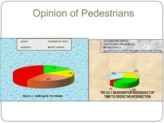 Opinion of Pedestrians

  SAFE                  SOMEWHAT SAFE           ROAD TOO WIDE TO CROSS
                                                TRAFFIC SIGNAL TIME INADEQUATE
  UNSAFE                VERY UNSAFE             PARKED VEHICLES
                                                CYCLISTS DO NOT STOP AT RED SIGNAL, WASTING TIME TO CROSS




                            17%
41%                                                                          27%
                                        16%           32%
                      26%



                                                    6%                     35%
                                              FIG. 8.5.1 REASONS FOR INADEQUACY OF
      FIG.8.1.1 HOW SAFE TO CROSS                TIME TO CROSS THE INTERSECTION
 