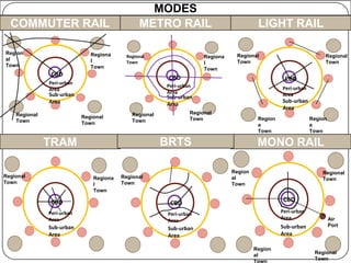 MODES
  COMMUTER RAIL                                  METRO RAIL                                 LIGHT RAIL

Region                         Regiona      Regional                    Regiona    Regional                            Regional
al                             l            Town                        l          Town                                Town
Town                           Town                                     Town
                CBD                                       CBD                                         CBD
               Peri-urban
                                                         Peri-urban                                  Peri-urban
               Area
               Sub-urban                                 Area                                        Area
                                                         Sub-urban
               Area                                                                                  Sub-urban
                                                         Area
                                                                                                     Area
    Regional                                  Regional             Regional
                            Regional                               Town                     Region                Region
    Town                    Town              Town
                                                                                            a                     a
                                                                                            Town                  Town

               TRAM                                      BRTS                               MONO RAIL

                                                                                  Region                              Regional
Regional                        Regiona   Regional                                al                                  Town
Town                            l         Town                                    Town
                                Town

               CBD                                                                                    CBD
                                                          CBD
               Peri-urban                                                                            Peri-urban
                                                          Peri-urban
               Area                                                                                  Area                  Air
                                                          Area
               Sub-urban                                                                             Sub-urban             Port
                                                          Sub-urban
               Area                                       Area                                       Area

                                                                                           Region
                                                                                                                   Regional
                                                                                           al
                                                                                                                   Town
                                                                                           Town
 