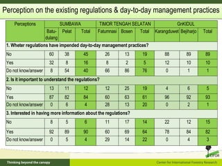 Policy framework for complementary integrated Management of Timber and Non-timber Forest Products to Enhance Local Livelihoods in Indonesia