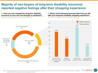 9
Majority of non-buyers of long-term disability insurance
reported negative feelings after their shopping experience
Q. H...