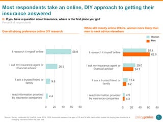 Do Americans think they have the right insurance? Slide 8