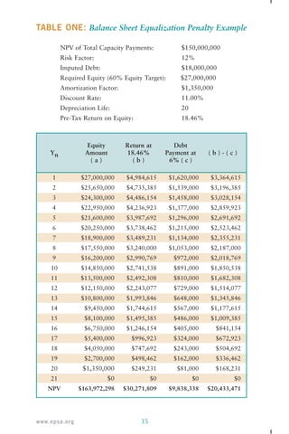 TABLE ONE: Balance Sheet Equalization Penalty Example 
NPV of Total Capacity Payments: $150,000,000 
Risk Factor: 12% 
Imputed Debt: $18,000,000 
Required Equity (60% Equity Target): $27,000,000 
Amortization Factor: $1,350,000 
Discount Rate: 11.00% 
Depreciation Life: 20 
Pre-Tax Return on Equity: 18.46% 
Yn 
1 
2 
3 
4 
5 
6 
7 
8 
9 
10 
11 
12 
13 
14 
15 
16 
17 
18 
19 
20 
21 
NPV 
Equity 
Amount 
( a ) 
$27,000,000 
$25,650,000 
$24,300,000 
$22,950,000 
$21,600,000 
$20,250,000 
$18,900,000 
$17,550,000 
$16,200,000 
$14,850,000 
$13,500,000 
$12,150,000 
$10,800,000 
$9,450,000 
$8,100,000 
$6,750,000 
$5,400,000 
$4,050,000 
$2,700,000 
$1,350,000 
$0 
$163,972,298 
Return at 
18.46% 
( b ) 
$4,984,615 
$4,735,385 
$4,486,154 
$4,236,923 
$3,987,692 
$3,738,462 
$3,489,231 
$3,240,000 
$2,990,769 
$2,741,538 
$2,492,308 
$2,243,077 
$1,993,846 
$1,744,615 
$1,495,385 
$1,246,154 
$996,923 
$747,692 
$498,462 
$249,231 
www.epsa.org 35 
$0 
$30,271,809 
Debt 
Payment at 
6% ( c ) 
$1,620,000 
$1,539,000 
$1,458,000 
$1,377,000 
$1,296,000 
$1,215,000 
$1,134,000 
$1,053,000 
$972,000 
$891,000 
$810,000 
$729,000 
$648,000 
$567,000 
$486,000 
$405,000 
$324,000 
$243,000 
$162,000 
$81,000 
$0 
$9,838,338 
( b ) - ( c ) 
$3,364,615 
$3,196,385 
$3,028,154 
$2,859,923 
$2,691,692 
$2,523,462 
$2,355,231 
$2,187,000 
$2,018,769 
$1,850,538 
$1,682,308 
$1,514,077 
$1,345,846 
$1,177,615 
$1,009,385 
$841,154 
$672,923 
$504,692 
$336,462 
$168,231 
$0 
$20,433,471 
 