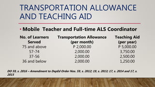 TRANSPORTATION ALLOWANCE
AND TEACHING AID
• Mobile Teacher and Full-time ALS Coordinator
No. of Learners
Served
75 and above
57-74
37-56
36 and below
Transportation Allowance
(per month)
P 2,000.00
2,000.00
2,000.00
2,000.00
Teaching Aid
(per year)
P 5,000.00
3,750.00
2,500.00
1,250.00
DO 59, s. 2016 – Amendment to DepEd Order Nos. 59, s. 2012; 19, s. 2013; 17, s. 2014 and 17, s.
2015
 