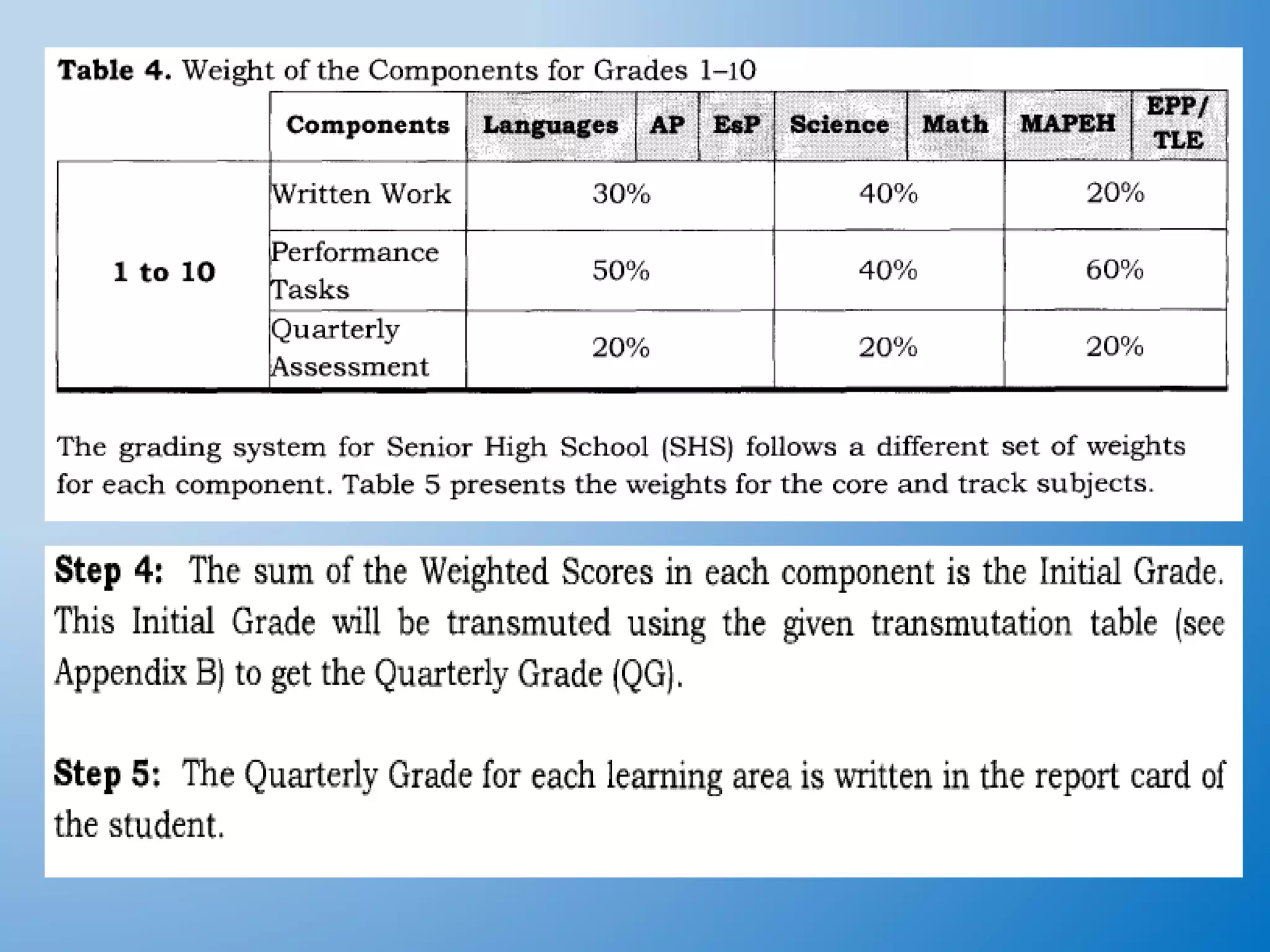 Policy Guidelines On Classroom Assessment For The K To 12 Basic