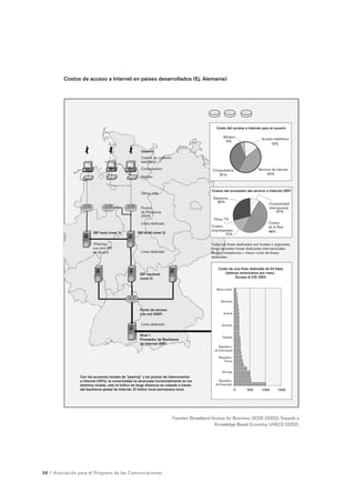 Costos de acceso a Internet en países desarrollados (Ej. Alemania) 
Puntos 
de Presencia 
(POP) 
ISP local (nivel 3) ISP local (nivel 3) 
ISP nacional 
(nivel 2) 
Punto de acceso 
a la red (NAP) 
30 / Asociación para el Progreso de las Comunicaciones 
Módem Acceso telefónico 
Computadora 
Costos 
empresariales 
Usuario 
Cuenta de conexión 
telefónica 
Computadora 
Módem 
Última milla 
Línea dedicada 
Línea dedicada 
Línea dedicada 
Nivel 1 
Proveedor de Backbone 
de Internet (IBP) 
Con los acuerdos locales de “peering” y los puntos de interconexión 
a Internet (IXPs), la conectividad es alcanzada horizontalmente en los 
distintos niveles, sólo el tráfico de larga distancia es ruteado a través 
del backbone global de Internet. El tráfico local permanece local. 
Costo del acceso a Internet para el usuario 
Servicio de Internet 
Costos del proveedor del servicio a Internet (ISP) 
Ganancia 
Conectividad 
internacional 
Costos 
de la Red 
Otros 
Todas las líneas dedicadas son locales o regionales, 
no se necesitan líneas dedicadas internacionales. 
Mayor competencia = menor costo de líneas 
dedicadas. 
Costo de una línea dedicada de 64 kbps 
(dólares americanos por mes), 
Reino Unido 
Alemania 
Austria 
Armenia 
España 
República 
de Eslovaquia 
República 
Checa 
Georgia 
República 
de Kirguistán 
Europa  CIS 2002 
Fuentes: Broadband Access for Business, OCDE (2002); Towards a 
Knowledge Based Economy, UNECE (2002). 
 